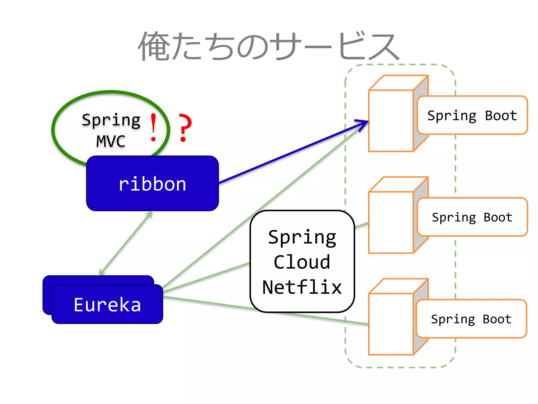 俺たちのサービス
Spring
MVC
Spring Boot
Spring Boot
Spring Boot
Eureka
ribbon
！?
Spring
Cloud
Netflix
Eureka
 