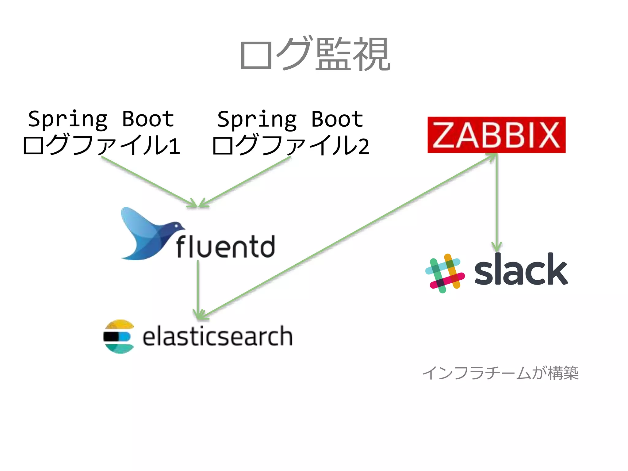 ログ監視
Spring Boot
ログファイル1
Spring Boot
ログファイル2
インフラチームが構築
 