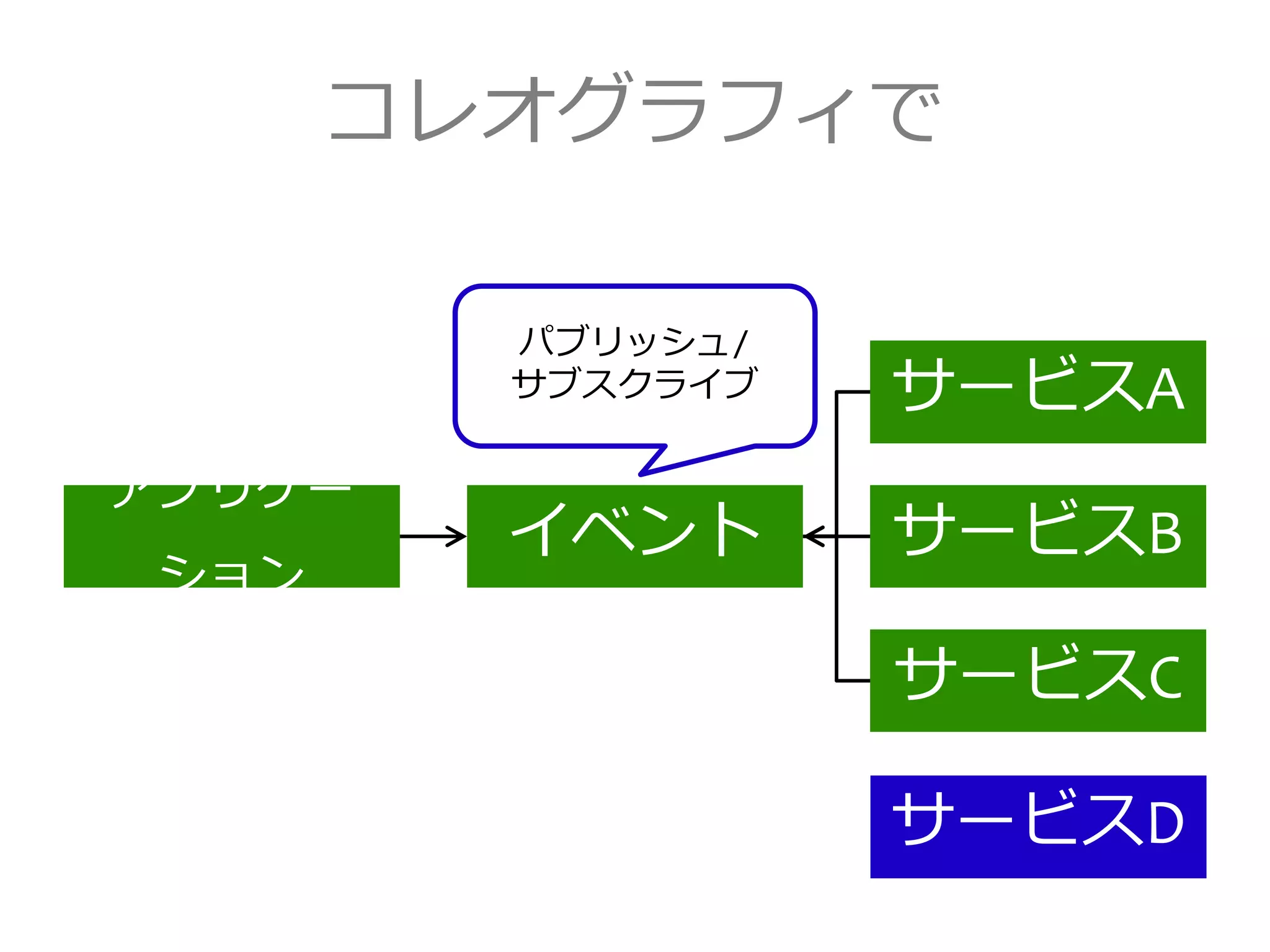コレオグラフィで
アプリケー
ション
イベント
サービスA
サービスB
サービスC
パブリッシュ/
サブスクライブ
サービスD
 