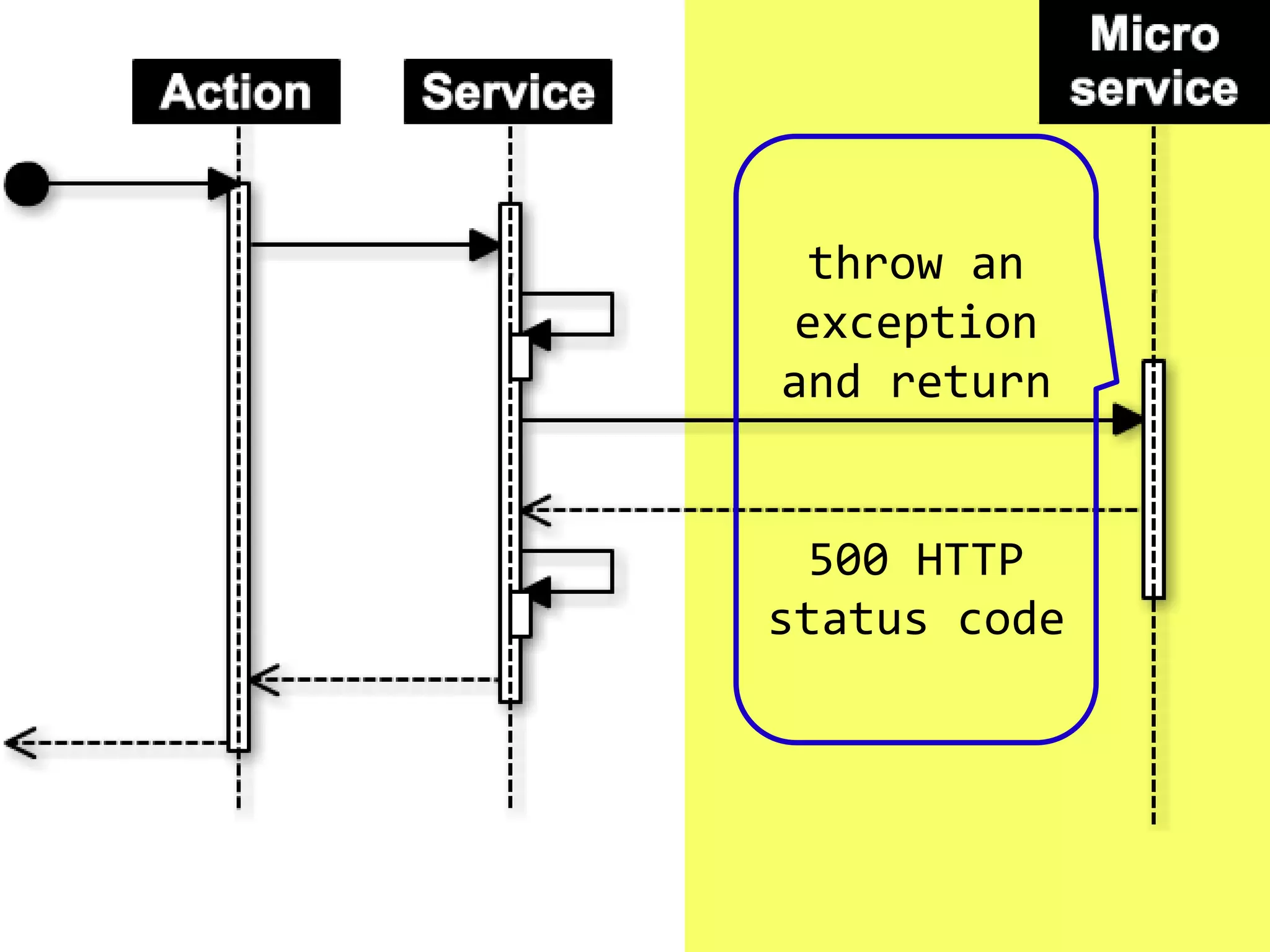 throw an
exception
and return
500 HTTP
status code
 