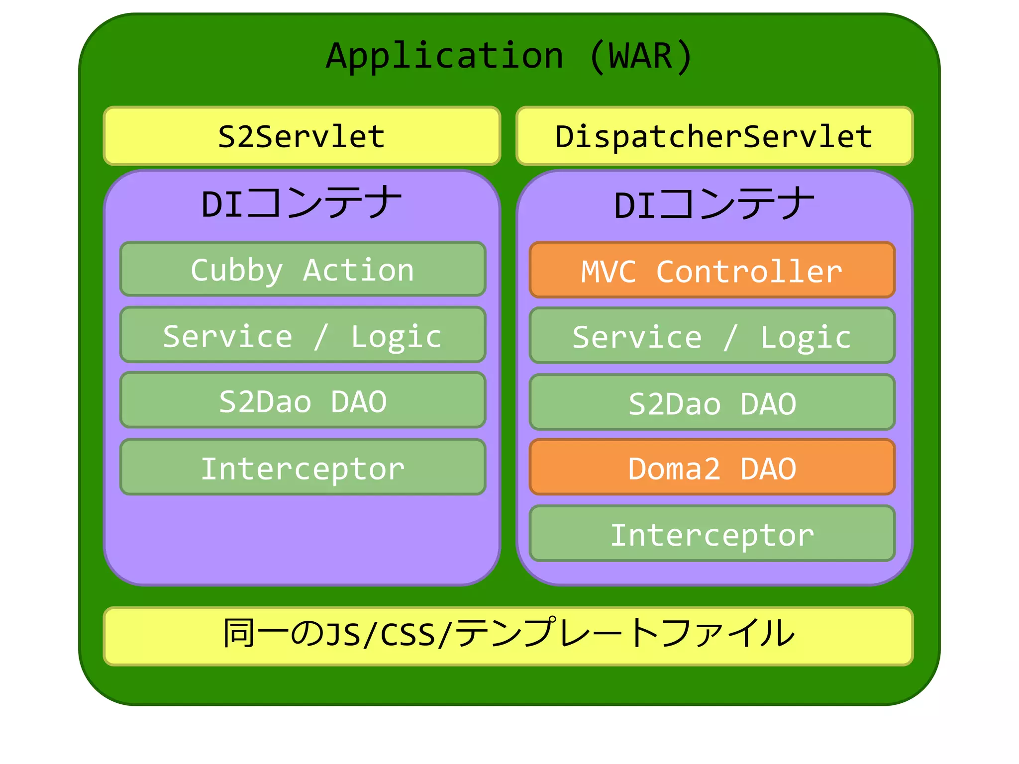 Application (WAR)
S2Servlet DispatcherServlet
DIコンテナ DIコンテナ
Cubby Action
Service / Logic
S2Dao DAO
Interceptor
MVC Controller
Service / Logic
S2Dao DAO
Interceptor
Doma2 DAO
同一のJS/CSS/テンプレートファイル
 