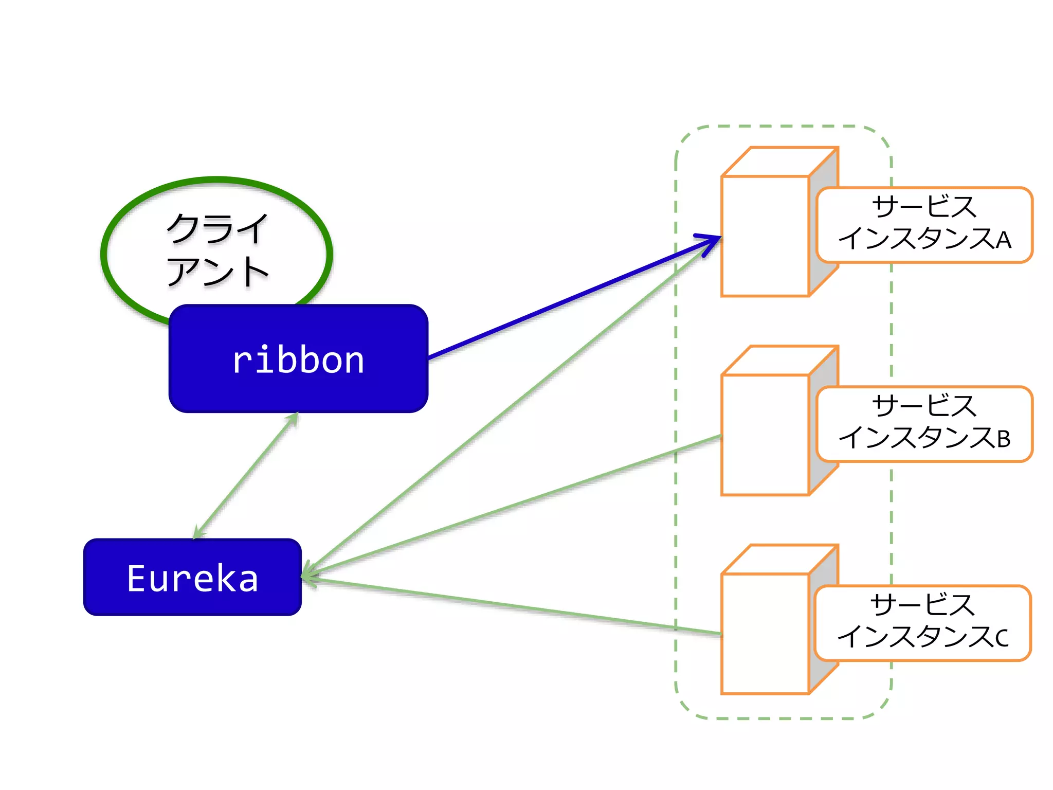 クライ
アント
サービス
インスタンスA
サービス
インスタンスB
サービス
インスタンスC
Eureka
ribbon
 
