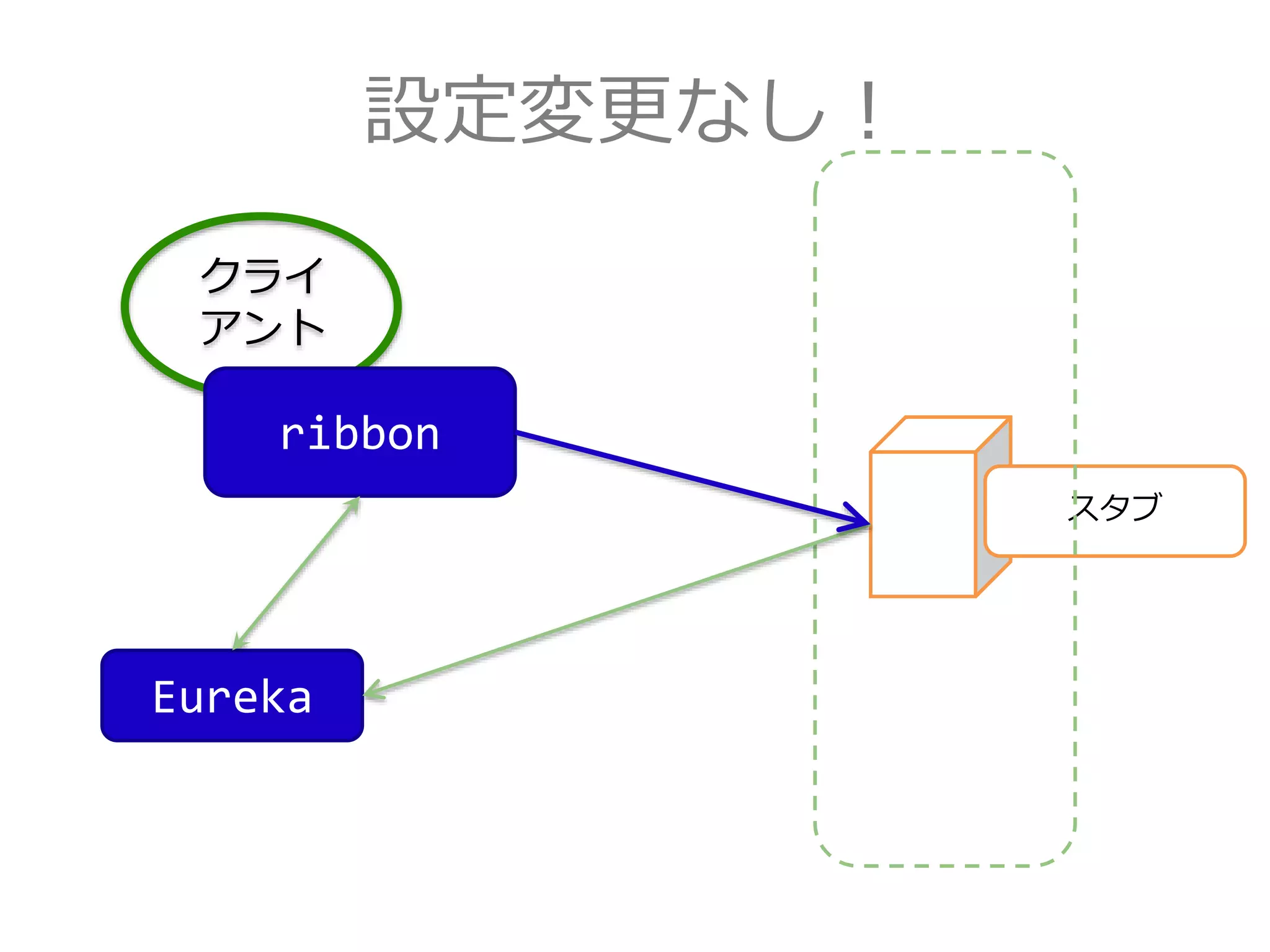 設定変更なし！
クライ
アント
スタブ
Eureka
ribbon
 