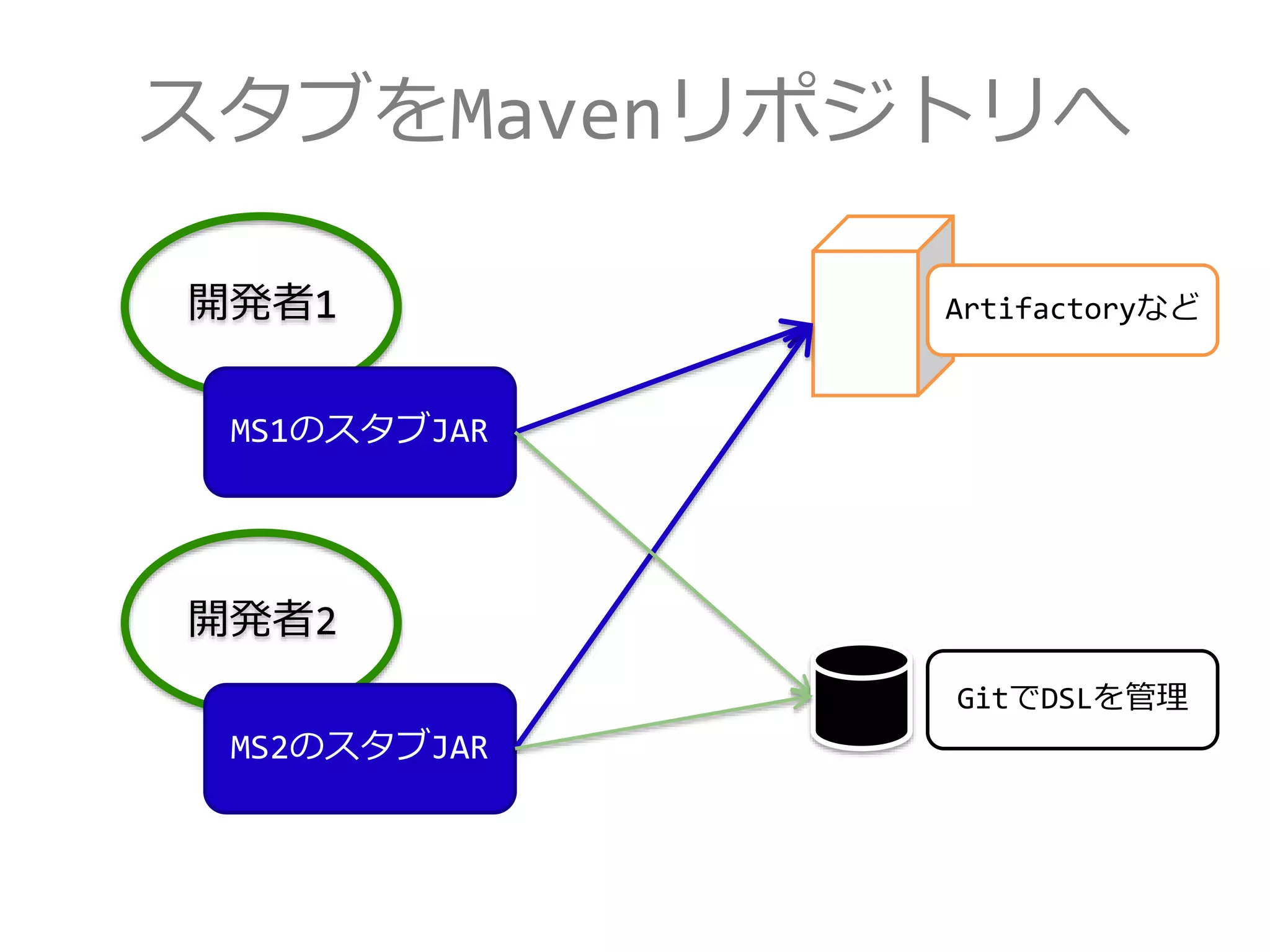 スタブをMavenリポジトリへ
Artifactoryなど開発者1
MS1のスタブJAR
開発者2
MS2のスタブJAR
GitでDSLを管理
 
