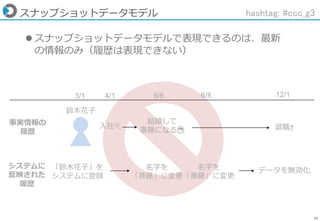10
スナップショットデータモデル
 スナップショットデータモデルで表現できるのは、最新
の情報のみ（履歴は表現できない）
hashtag: #ccc_g3
3/1 4/1 6/6 6/8 12/1
鈴木花子
事実情報の
履歴
システムに
反映された
履歴
入社🎉
「鈴木花子」を
システムに登録
結婚して
斎藤になる👰
名字を
「斉藤」に変更
名字を
「斎藤」に変更
退職†
データを無効化
 