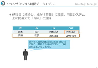 19
トランザクション時間データモデル
姓 名 IN OUT
鈴木 花子 2017/3/1 2017/6/6
斉藤 花子 2017/6/6 9999/12/1
鈴木さん姓が2017/6/6に無効（OUT）
になり、斉藤さん姓が同日入力（IN）
されたということだね
 6月6日に結婚し、姓が「斎藤」に変更。同日システム
上に間違えて「斉藤」と登録
hashtag: #ccc_g3
 