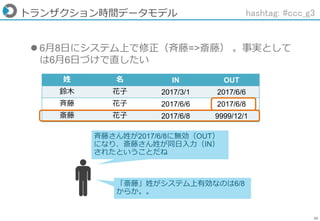 20
トランザクション時間データモデル
姓 名 IN OUT
鈴木 花子 2017/3/1 2017/6/6
斉藤 花子 2017/6/6 2017/6/8
斎藤 花子 2017/6/8 9999/12/1
斉藤さん姓が2017/6/8に無効（OUT）
になり、斎藤さん姓が同日入力（IN）
されたということだね
 6月8日にシステム上で修正（斉藤=>斎藤） 。事実として
は6月6日づけで直したい
「斎藤」姓がシステム上有効なのは6/8
からか。。
hashtag: #ccc_g3
 
