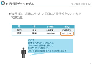 34
有効時間データモデル
姓 名 FROM THRU
鈴木 花子 2017/4/1 2017/6/6
斎藤 花子 2017/6/6 2017/12/1
 12月1日、退職にともない同日に人事情報をシステム上
で無効化
これで
鈴木さんが2017/4/1に入社、
2017/6/6に斎藤姓に代わり、
2017/12/1に退社した、
という事実情報がすべて表現されるね！
hashtag: #ccc_g3
 