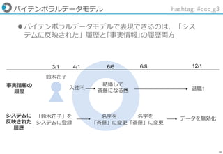 38
バイテンポラルデータモデル
 バイテンポラルデータモデルで表現できるのは、「シス
テムに反映された」履歴と｢事実情報｣の履歴両方
hashtag: #ccc_g3
3/1 4/1 6/6 6/8 12/1
鈴木花子
事実情報の
履歴
システムに
反映された
履歴
入社🎉
「鈴木花子」を
システムに登録
結婚して
斎藤になる👰
名字を
「斉藤」に変更
名字を
「斎藤」に変更
退職†
データを無効化
 