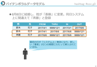 40
バイテンポラルデータモデル
姓 名 FROM THRU IN OUT
鈴木 花子 2017/4/1 9999/12/1 2017/3/1 2017/6/6
鈴木 花子 2017/4/1 2017/6/6 2017/6/6 9999/12/1
斉藤 花子 2017/6/6 9999/12/1 2017/6/6 9999/12/1
 6月6日に結婚し、姓が「斎藤」に変更。同日システム
上に間違えて「斉藤」と登録
最初の行が「システム上」無効になり、新し
い「事実」が2つの期間にわたって挿入されて
いるね。
hashtag: #ccc_g3
 