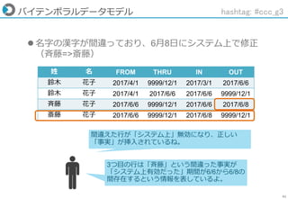 41
バイテンポラルデータモデル
姓 名 FROM THRU IN OUT
鈴木 花子 2017/4/1 9999/12/1 2017/3/1 2017/6/6
鈴木 花子 2017/4/1 2017/6/6 2017/6/6 9999/12/1
斉藤 花子 2017/6/6 9999/12/1 2017/6/6 2017/6/8
斎藤 花子 2017/6/6 9999/12/1 2017/6/8 9999/12/1
 名字の漢字が間違っており、6月8日にシステム上で修正
（斉藤=>斎藤）
間違えた行が「システム上」無効になり、正しい
「事実」が挿入されているね。
3つ目の行は「斉藤」という間違った事実が
「システム上有効だった」期間が6/6から6/8の
間存在するという情報を表しているよ。
hashtag: #ccc_g3
 