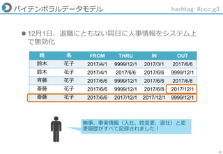 42
バイテンポラルデータモデル
姓 名 FROM THRU IN OUT
鈴木 花子 2017/4/1 9999/12/1 2017/3/1 2017/6/6
鈴木 花子 2017/4/1 2017/6/6 2017/6/6 9999/12/1
斉藤 花子 2017/6/6 9999/12/1 2017/6/6 2017/6/8
斎藤 花子 2017/6/6 9999/12/1 2017/6/8 2017/12/1
斎藤 花子 2017/6/6 2017/12/1 2017/12/1 9999/12/1
 12月1日、退職にともない同日に人事情報をシステム上
で無効化
無事、事実情報（入社、姓変更、退社）と変
更履歴がすべて記録されました！
hashtag: #ccc_g3
 