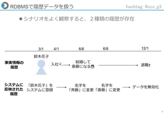 6
RDBMSで履歴データを扱う
 シナリオをよく観察すると、２種類の履歴が存在
hashtag: #ccc_g3
3/1 4/1 6/6 6/8 12/1
鈴木花子
事実情報の
履歴
システムに
反映された
履歴
入社🎉
「鈴木花子」を
システムに登録
結婚して
斎藤になる👰
名字を
「斉藤」に変更
名字を
「斎藤」に変更
退職†
データを無効化
 