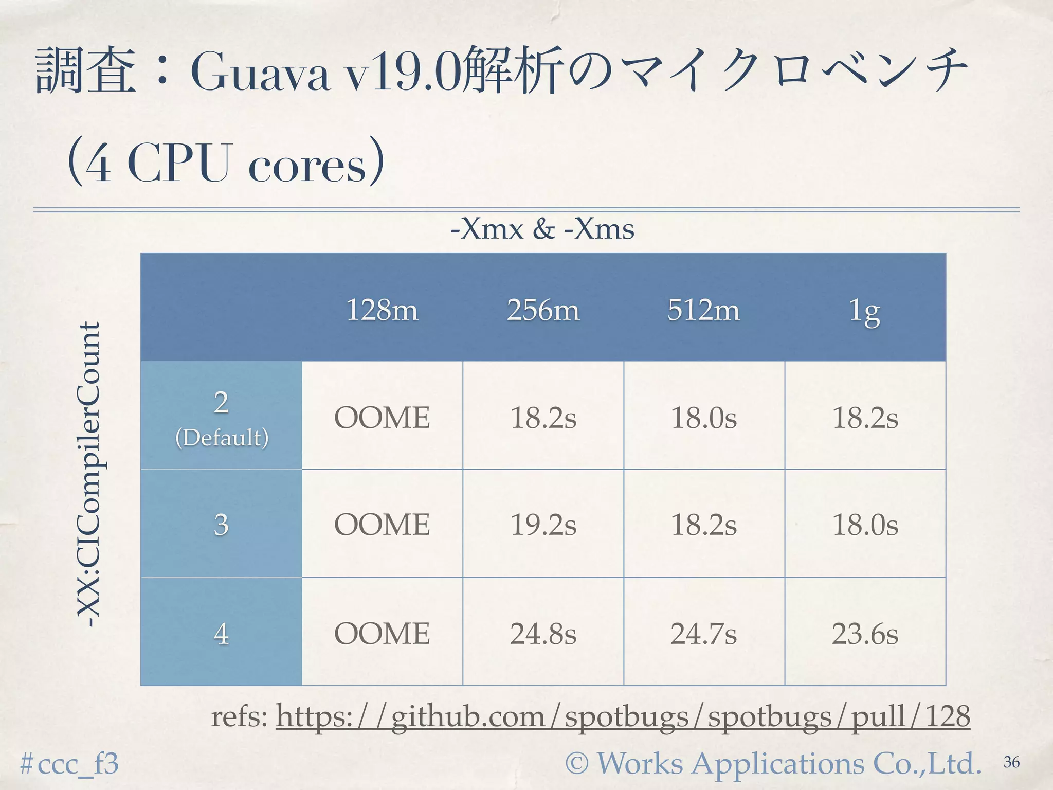 © Works Applications Co.,Ltd.#ccc_f3
調査：Guava v19.0解析のマイクロベンチ
（4 CPU cores）
38
128m 256m 512m 1g
2
(Default)
OOME 18.2s 18.0s 18.2s
3 OOME 19.2s 18.2s 18.0s
4 OOME 24.8s 24.7s 23.6s
-XX:CICompilerCount
-Xmx & -Xms
refs: https://github.com/spotbugs/spotbugs/pull/128
 