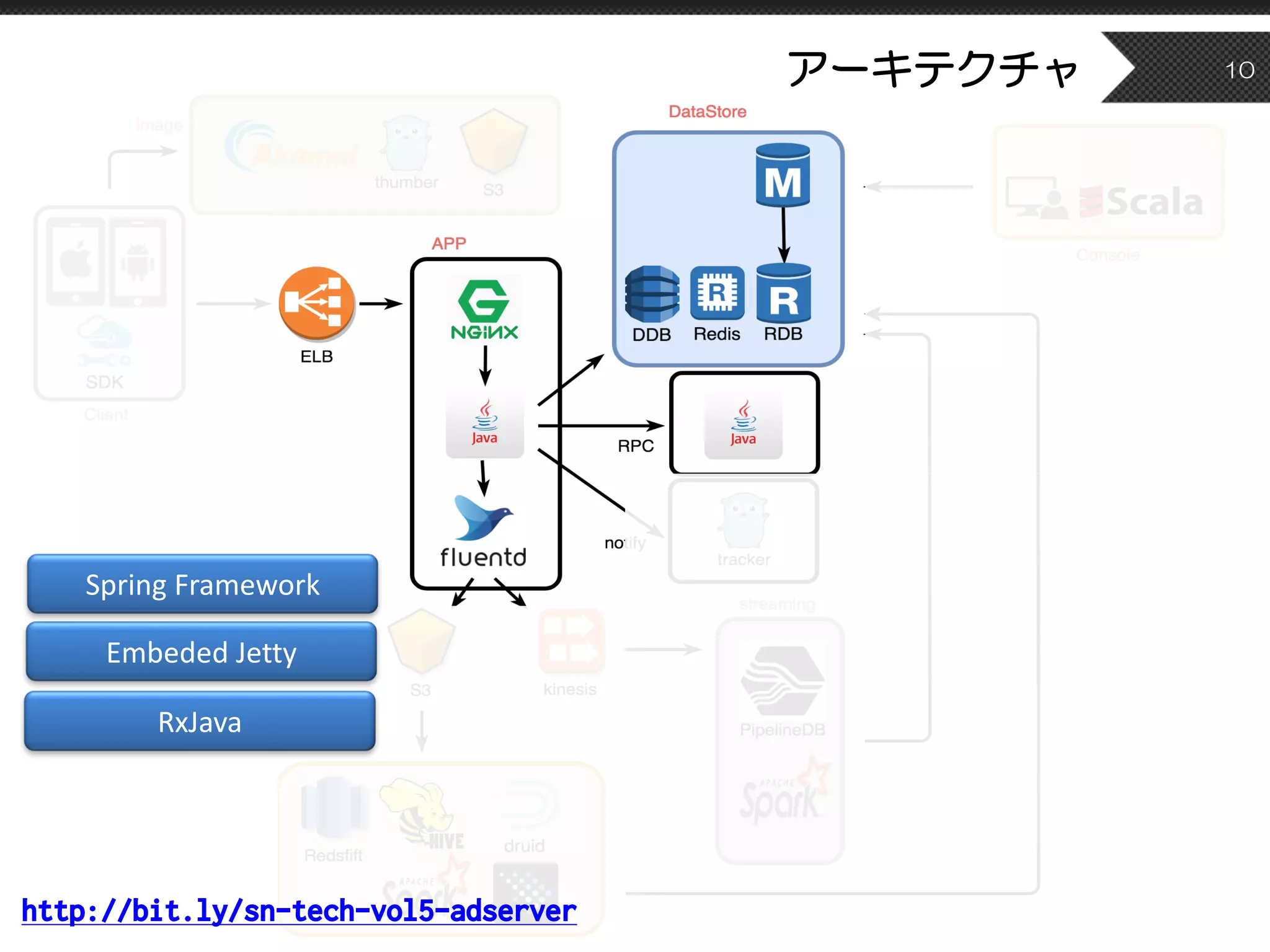 アーキテクチャ 10
Spring	Framework
Embeded Jetty
RxJava
http://bit.ly/sn-tech-vol5-adserver
 