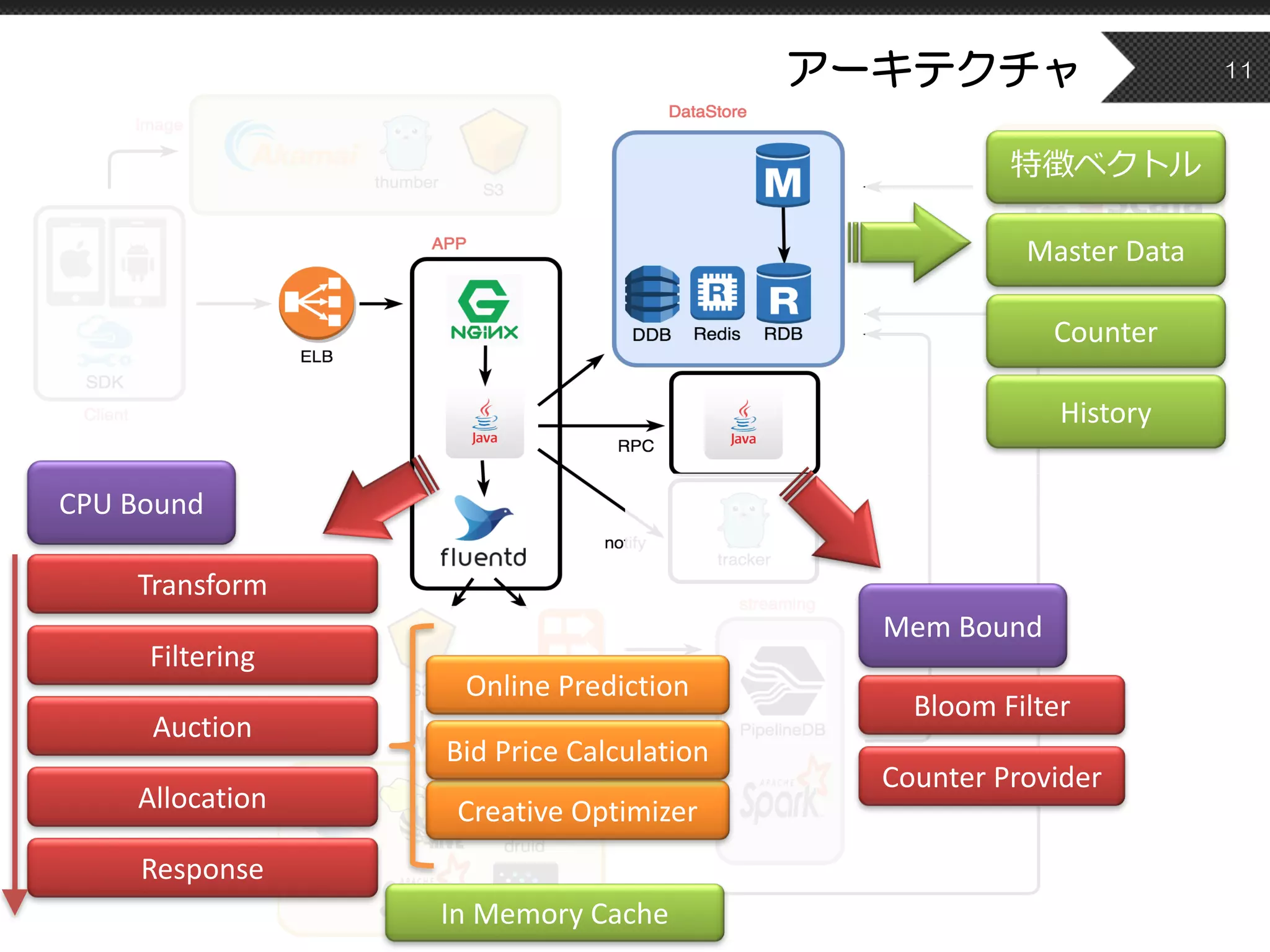 アーキテクチャ 11
Transform
Filtering
Auction
Allocation
Response
Mem	Bound
CPU	Bound
Bloom	Filter
Online	Prediction
Creative	Optimizer
Counter	Provider
Bid	Price	Calculation
In	Memory	Cache
特徴ベクトル
Master	Data
Counter
History
 