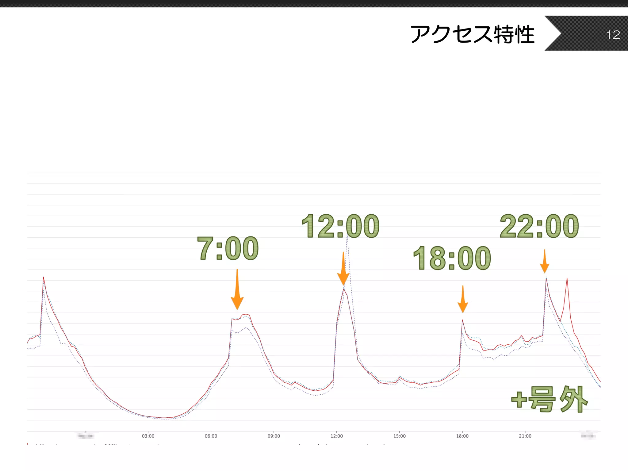 アクセス特性 12
 