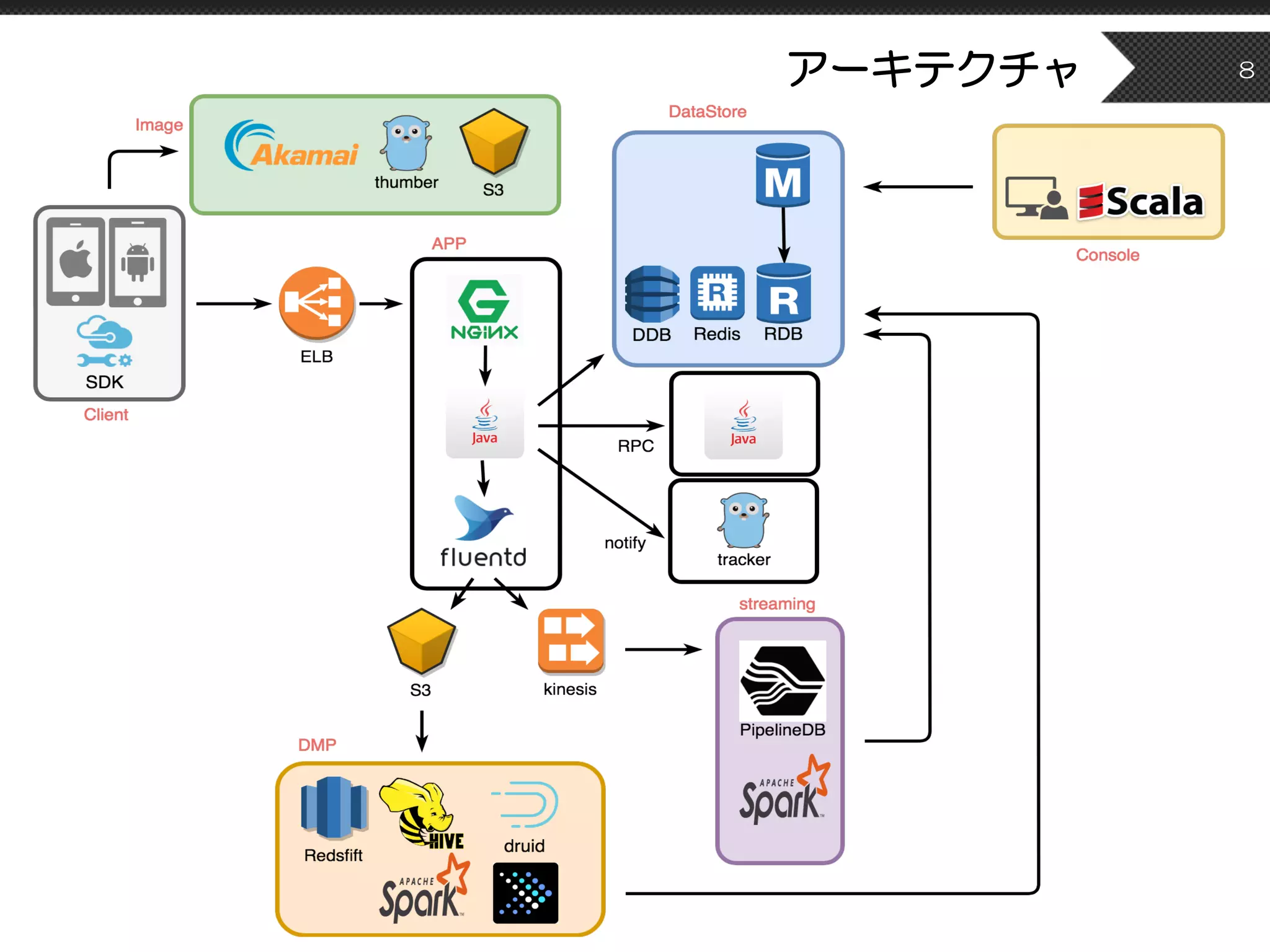 アーキテクチャ 8
 