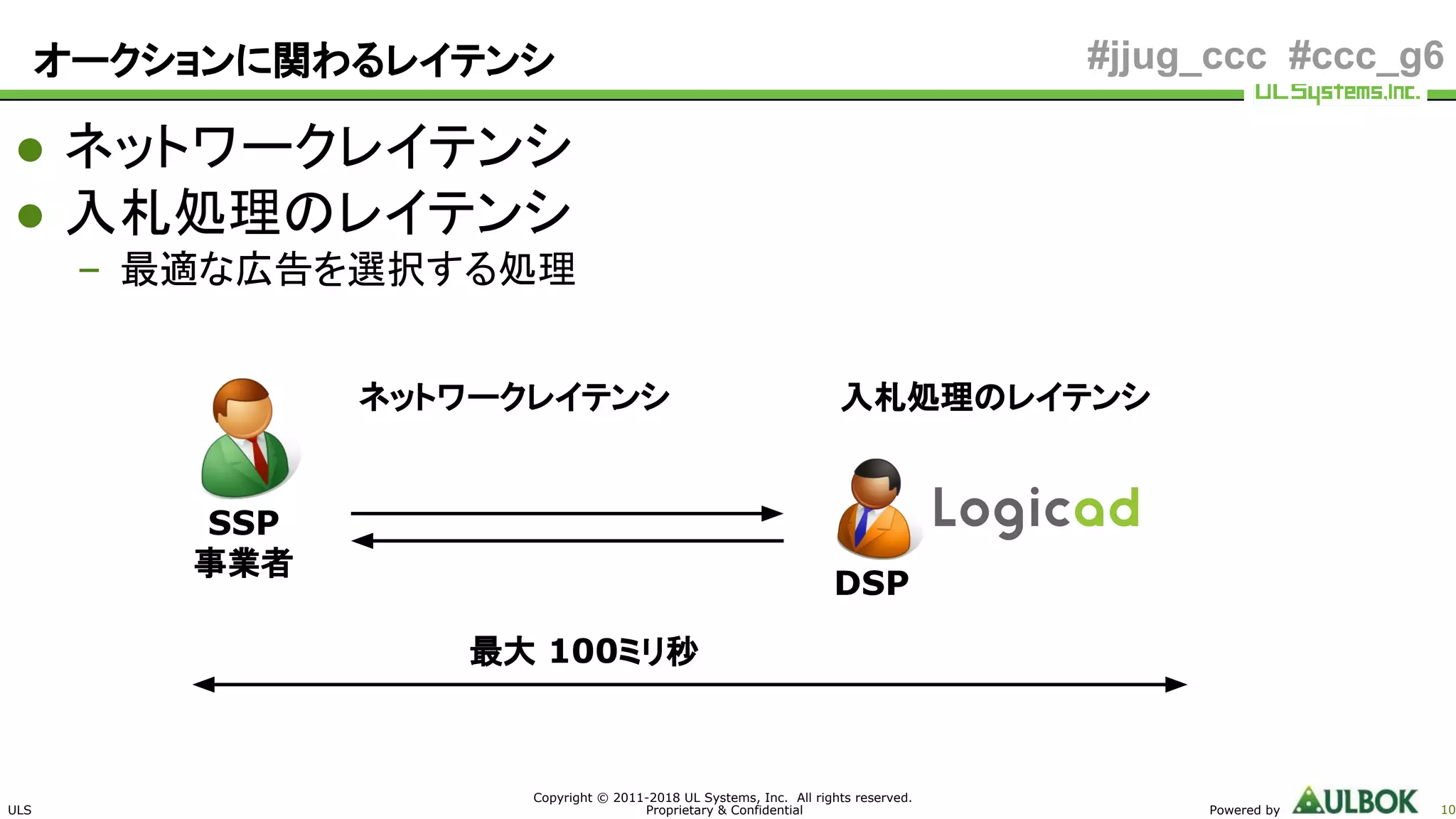 ULS
Copyright © 2011-2018 UL Systems, Inc. All rights reserved.
Proprietary & Confidential Powered by 10
#jjug_ccc #ccc_g6
ネットワークレイテンシ
● ネットワークレイテンシ
● 入札処理のレイテンシ
– 最適な広告を選択する処理
オークションに関わるレイテンシ
入札処理のレイテンシ
SSP
事業者
DSP
最大 100ミリ秒
 