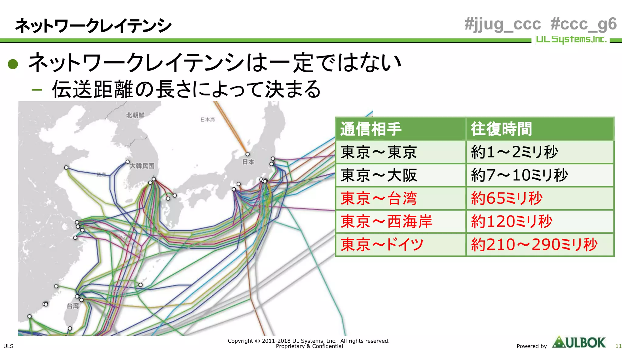 ULS
Copyright © 2011-2018 UL Systems, Inc. All rights reserved.
Proprietary & Confidential Powered by 11
#jjug_ccc #ccc_g6ネットワークレイテンシ
● ネットワークレイテンシは一定ではない
– 伝送距離の長さによって決まる
通信相手 往復時間
東京～東京 約1～2ミリ秒
東京〜大阪 約7～10ミリ秒
東京～台湾 約65ミリ秒
東京〜西海岸 約120ミリ秒
東京〜ドイツ 約210〜290ミリ秒
 