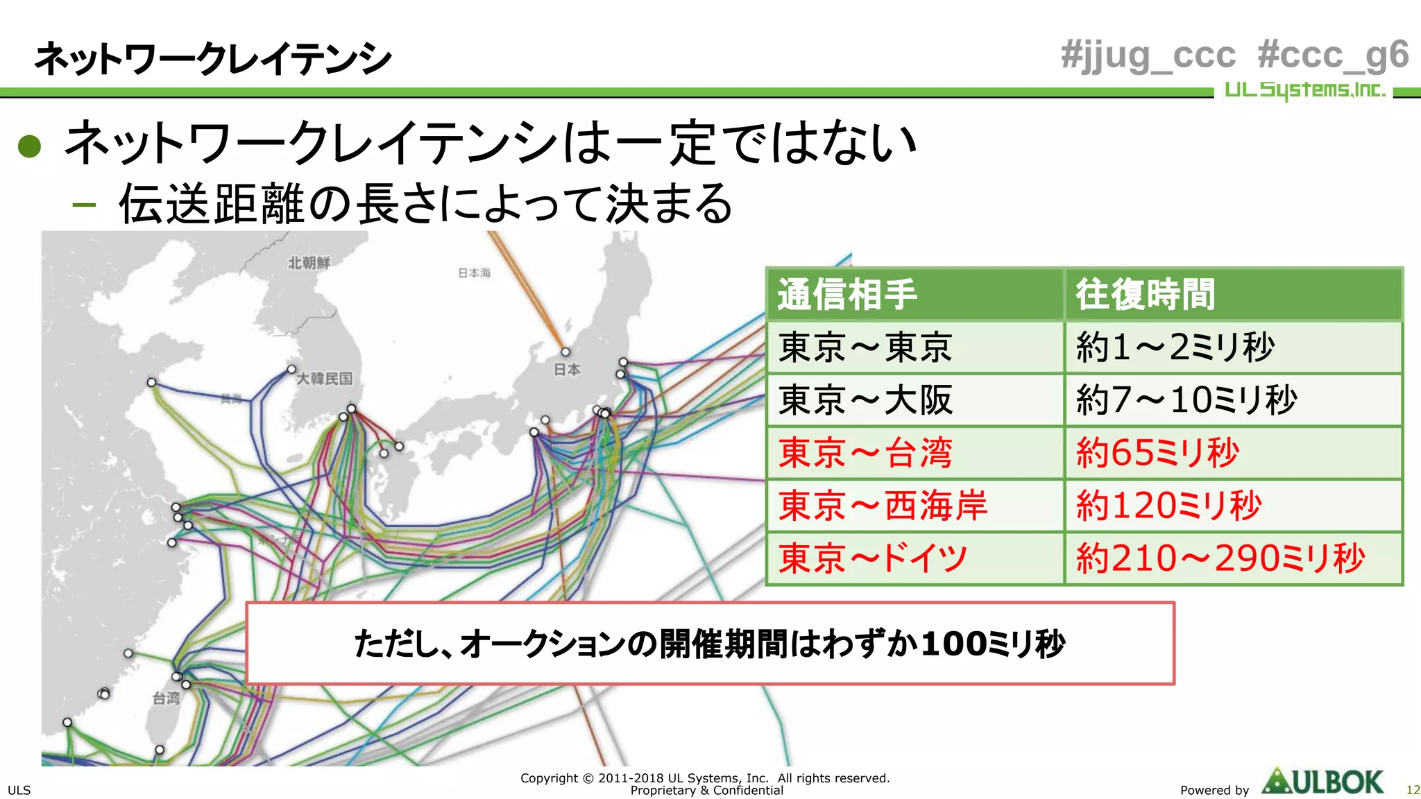 ULS
Copyright © 2011-2018 UL Systems, Inc. All rights reserved.
Proprietary & Confidential Powered by 12
#jjug_ccc #ccc_g6ネットワークレイテンシ
● ネットワークレイテンシは一定ではない
– 伝送距離の長さによって決まる
通信相手 往復時間
東京～東京 約1～2ミリ秒
東京〜大阪 約7～10ミリ秒
東京～台湾 約65ミリ秒
東京〜西海岸 約120ミリ秒
東京〜ドイツ 約210〜290ミリ秒
ただし、オークションの開催期間はわずか100ミリ秒
 