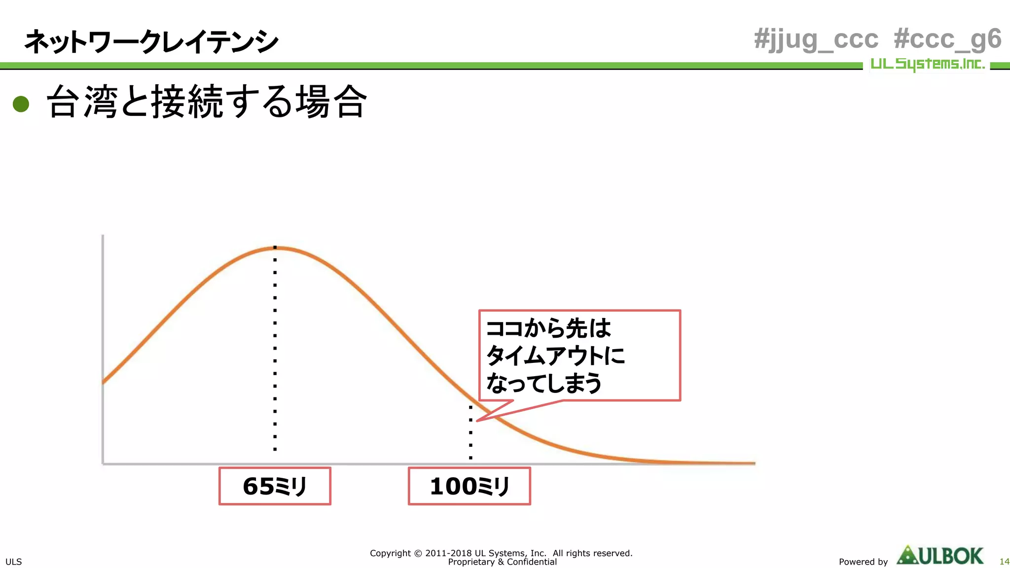 ULS
Copyright © 2011-2018 UL Systems, Inc. All rights reserved.
Proprietary & Confidential Powered by 14
#jjug_ccc #ccc_g6ネットワークレイテンシ
● 台湾と接続する場合
65ミリ 100ミリ
ココから先は
タイムアウトに
なってしまう
 