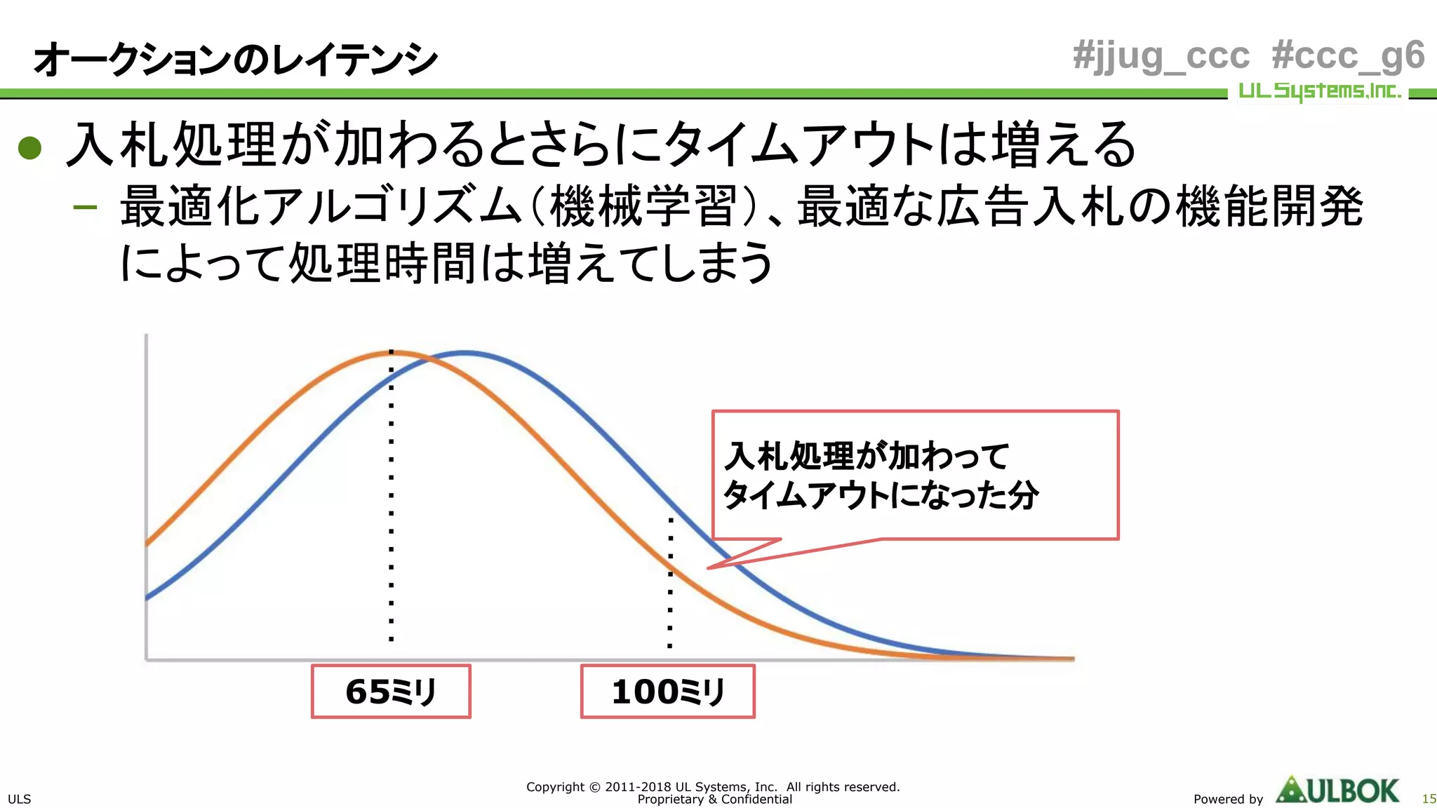 ULS
Copyright © 2011-2018 UL Systems, Inc. All rights reserved.
Proprietary & Confidential Powered by 15
#jjug_ccc #ccc_g6オークションのレイテンシ
● 入札処理が加わるとさらにタイムアウトは増える
– 最適化アルゴリズム（機械学習）、最適な広告入札の機能開発
によって処理時間は増えてしまう
65ミリ 100ミリ
入札処理が加わって
タイムアウトになった分
 