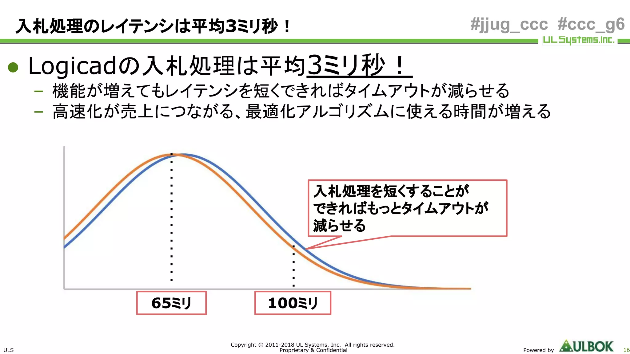 ULS
Copyright © 2011-2018 UL Systems, Inc. All rights reserved.
Proprietary & Confidential Powered by 16
#jjug_ccc #ccc_g6入札処理のレイテンシは平均3ミリ秒！
● Logicadの入札処理は平均3ミリ秒！
– 機能が増えてもレイテンシを短くできればタイムアウトが減らせる
– 高速化が売上につながる、最適化アルゴリズムに使える時間が増える
65ミリ 100ミリ
入札処理を短くすることが
できればもっとタイムアウトが
減らせる
 