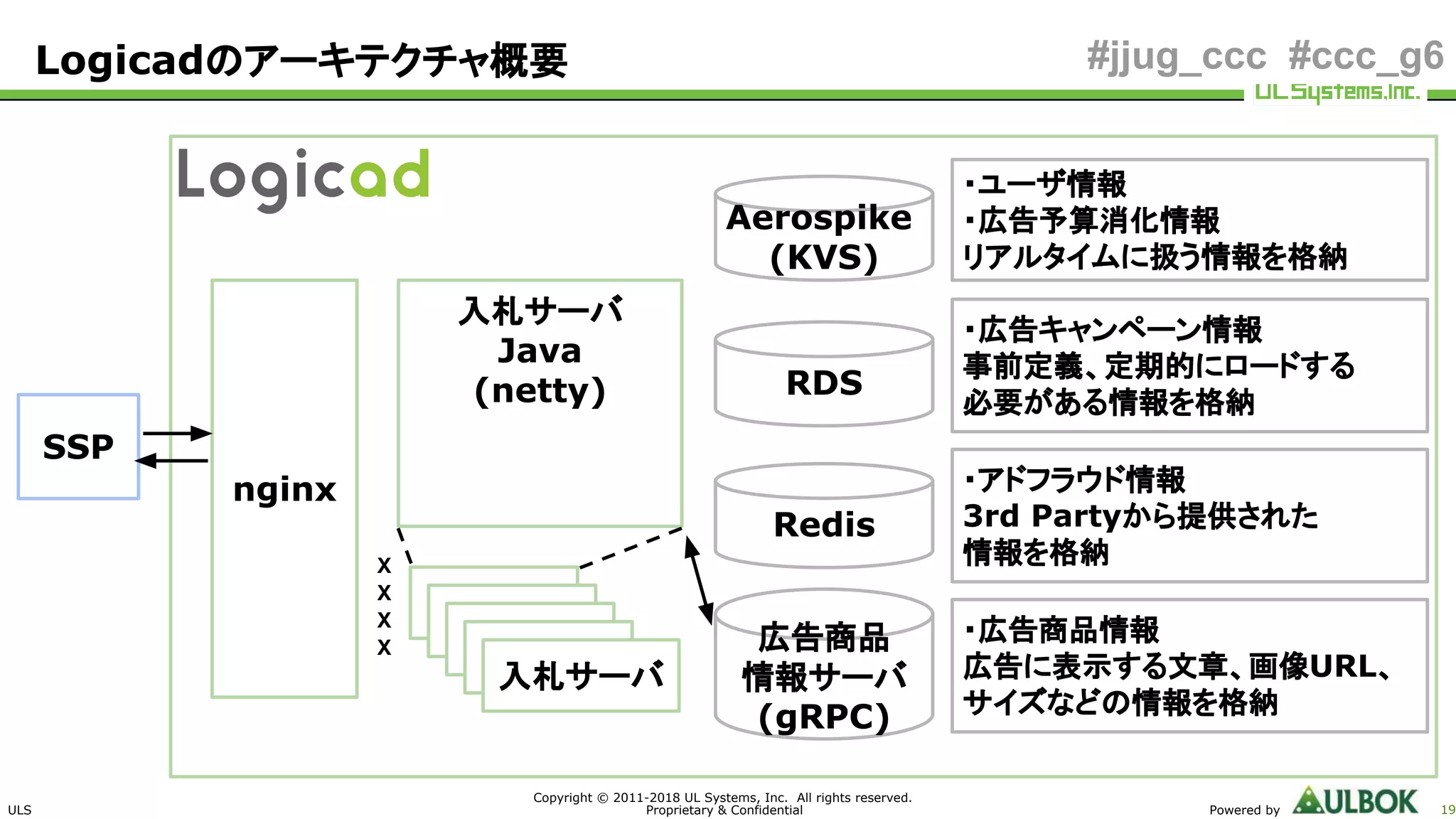 ULS
Copyright © 2011-2018 UL Systems, Inc. All rights reserved.
Proprietary & Confidential Powered by 19
#jjug_ccc #ccc_g6
・広告商品情報
広告に表示する文章、画像URL、
サイズなどの情報を格納
・ユーザ情報
・広告予算消化情報
リアルタイムに扱う情報を格納
入札サーバ
Java
(netty)
Logicadのアーキテクチャ概要
SSP
nginx
入札サーバ
入札サーバ
入札サーバ
入札サーバ
入札サーバ
X
X
X
X
・広告キャンペーン情報
事前定義、定期的にロードする
必要がある情報を格納
・アドフラウド情報
3rd Partyから提供された
情報を格納
Aerospike
(KVS)
RDS
Redis
広告商品
情報サーバ
(gRPC)
 