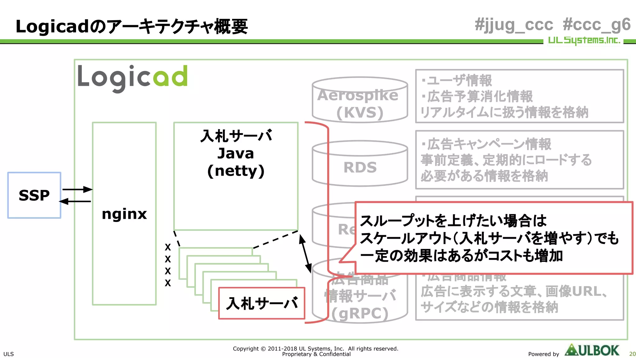 ULS
Copyright © 2011-2018 UL Systems, Inc. All rights reserved.
Proprietary & Confidential Powered by 20
#jjug_ccc #ccc_g6
・広告商品情報
広告に表示する文章、画像URL、
サイズなどの情報を格納
・ユーザ情報
・広告予算消化情報
リアルタイムに扱う情報を格納
入札サーバ
Java
(netty)
Logicadのアーキテクチャ概要
SSP
nginx
入札サーバ
入札サーバ
入札サーバ
入札サーバ
入札サーバ
X
X
X
X
・広告キャンペーン情報
事前定義、定期的にロードする
必要がある情報を格納
・アドフラウド情報
3rd Partyから提供された
情報を格納
Aerospike
(KVS)
RDS
Redis
広告商品
情報サーバ
(gRPC)
スループットを上げたい場合は
スケールアウト（入札サーバを増やす）でも
一定の効果はあるがコストも増加
入札サーバ
 