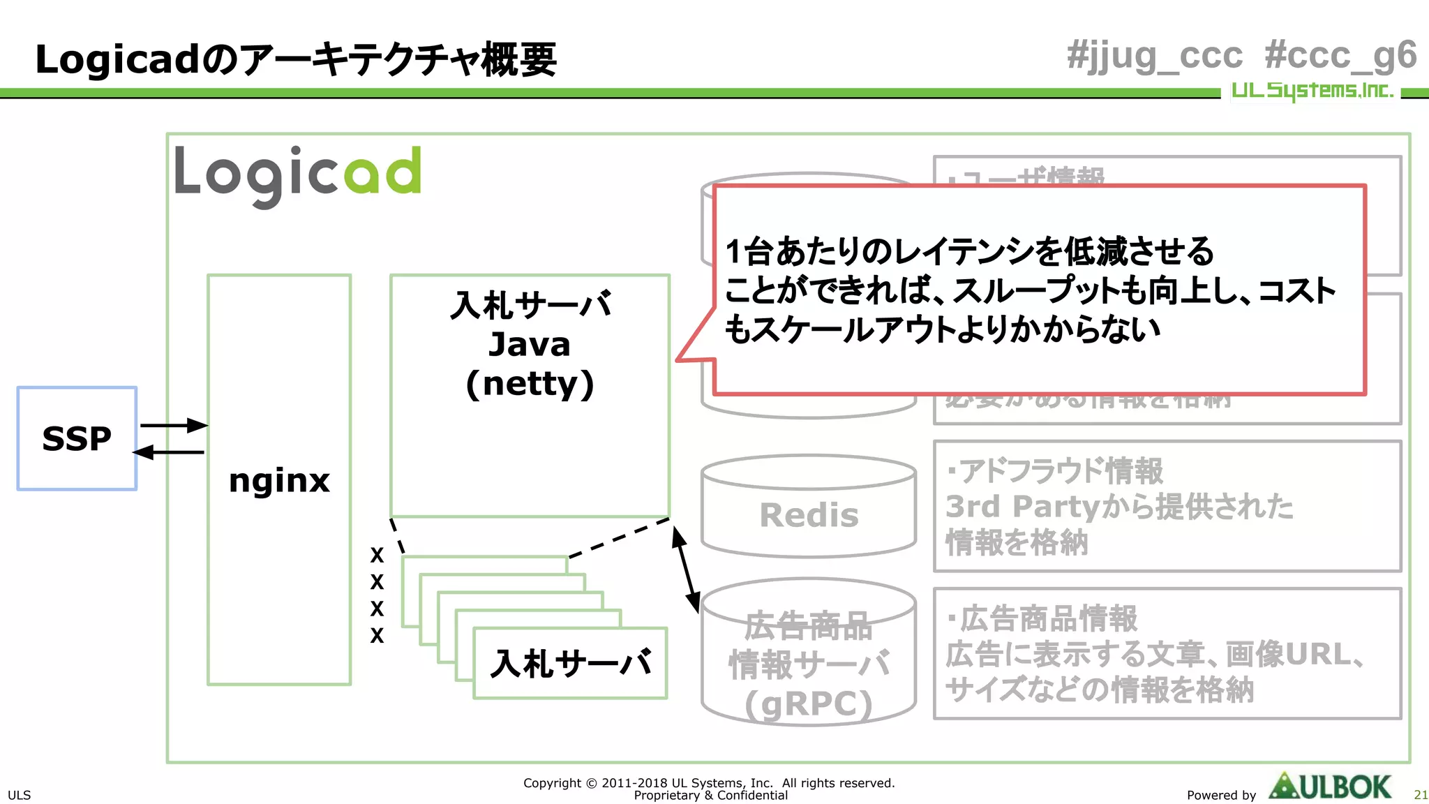 ULS
Copyright © 2011-2018 UL Systems, Inc. All rights reserved.
Proprietary & Confidential Powered by 21
#jjug_ccc #ccc_g6
・広告商品情報
広告に表示する文章、画像URL、
サイズなどの情報を格納
・ユーザ情報
・広告予算消化情報
リアルタイムに扱う情報を格納
入札サーバ
Java
(netty)
Logicadのアーキテクチャ概要
SSP
nginx
入札サーバ
入札サーバ
入札サーバ
入札サーバ
入札サーバ
X
X
X
X
・広告キャンペーン情報
事前定義、定期的にロードする
必要がある情報を格納
・アドフラウド情報
3rd Partyから提供された
情報を格納
Aerospike
(KVS)
RDS
Redis
広告商品
情報サーバ
(gRPC)
1台あたりのレイテンシを低減させる
ことができれば、スループットも向上し、コスト
もスケールアウトよりかからない
 