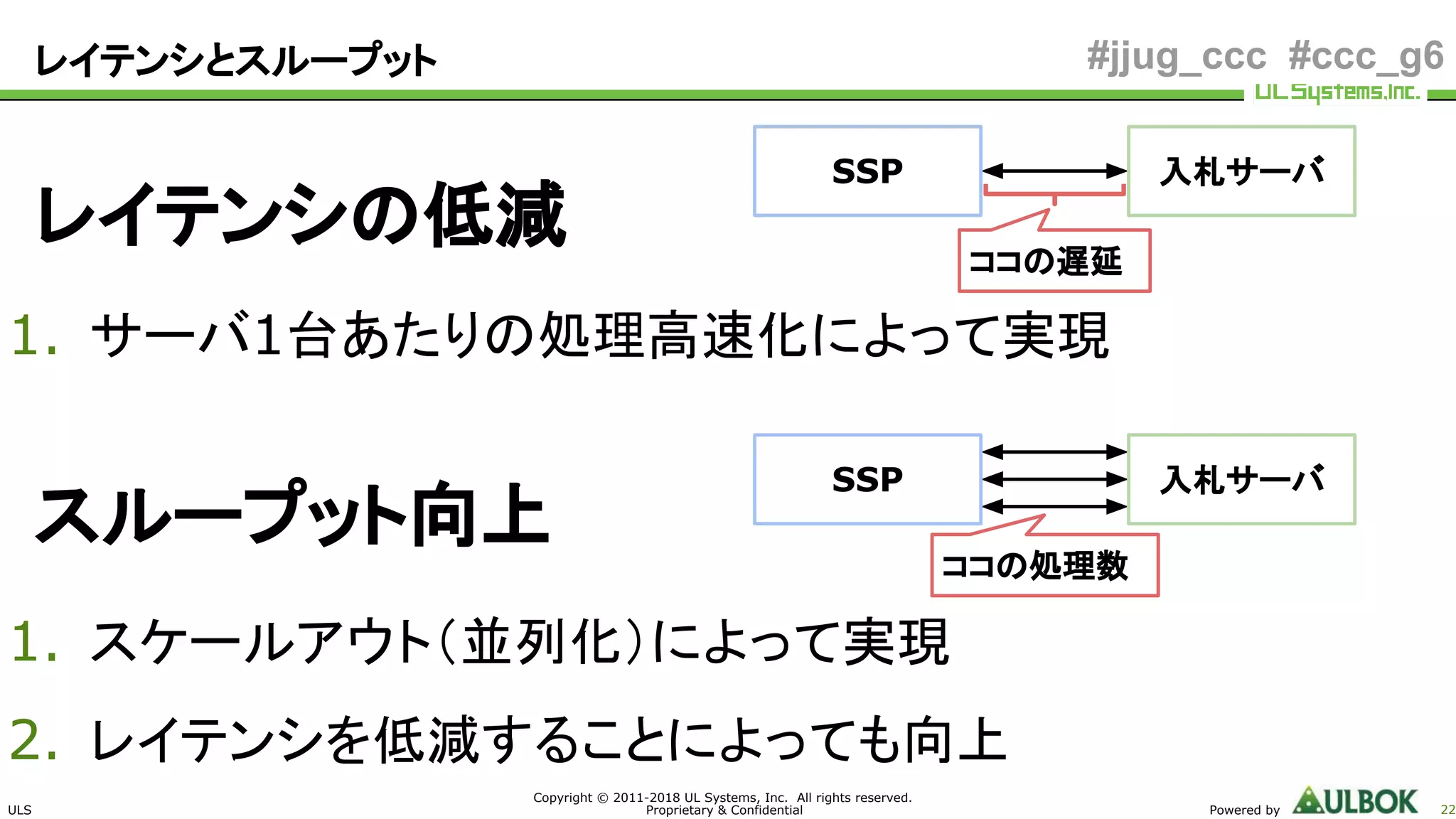 ULS
Copyright © 2011-2018 UL Systems, Inc. All rights reserved.
Proprietary & Confidential Powered by 22
#jjug_ccc #ccc_g6
スループット向上
1. スケールアウト（並列化）によって実現
2. レイテンシを低減することによっても向上
レイテンシとスループット
レイテンシの低減
1. サーバ1台あたりの処理高速化によって実現
入札サーバ
ココの遅延
ココの処理数
SSP
入札サーバSSP
 