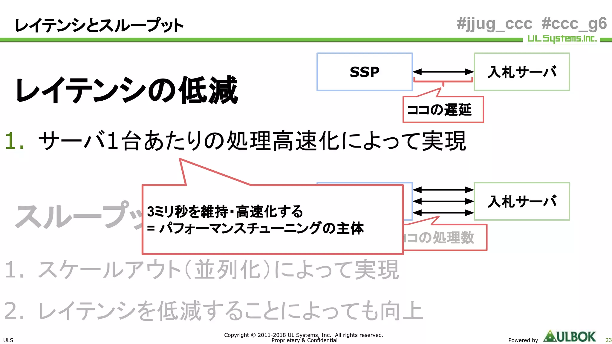 ULS
Copyright © 2011-2018 UL Systems, Inc. All rights reserved.
Proprietary & Confidential Powered by 23
#jjug_ccc #ccc_g6
スループット向上
1. スケールアウト（並列化）によって実現
2. レイテンシを低減することによっても向上
レイテンシとスループット
レイテンシの低減
1. サーバ1台あたりの処理高速化によって実現
入札サーバ
ココの遅延
ココの処理数
SSP
入札サーバSSP
3ミリ秒を維持・高速化する
= パフォーマンスチューニングの主体
 