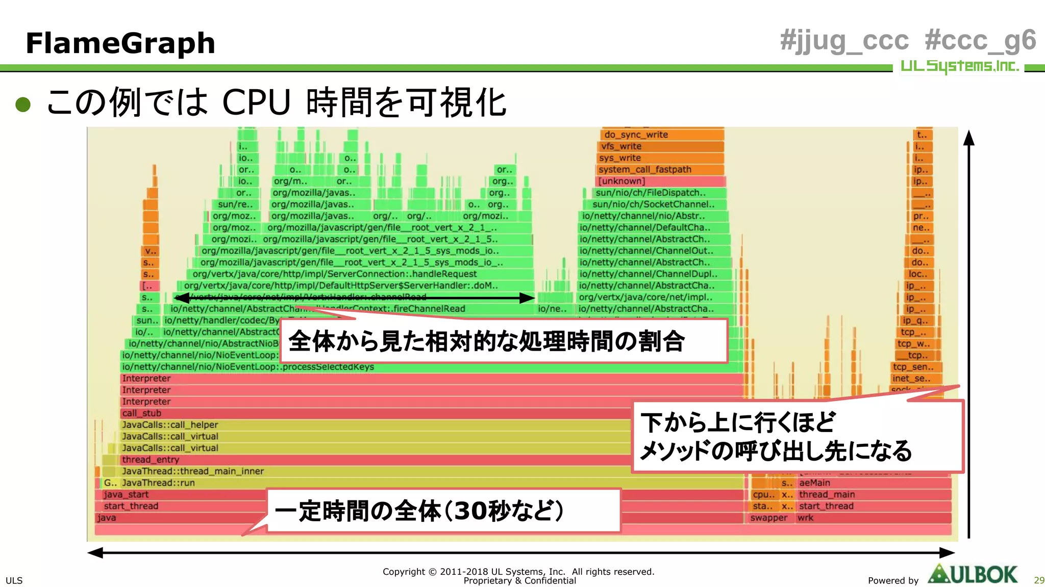 ULS
Copyright © 2011-2018 UL Systems, Inc. All rights reserved.
Proprietary & Confidential Powered by 29
#jjug_ccc #ccc_g6
● この例では CPU 時間を可視化
FlameGraph
一定時間の全体（30秒など）
全体から見た相対的な処理時間の割合
下から上に行くほど
メソッドの呼び出し先になる
 