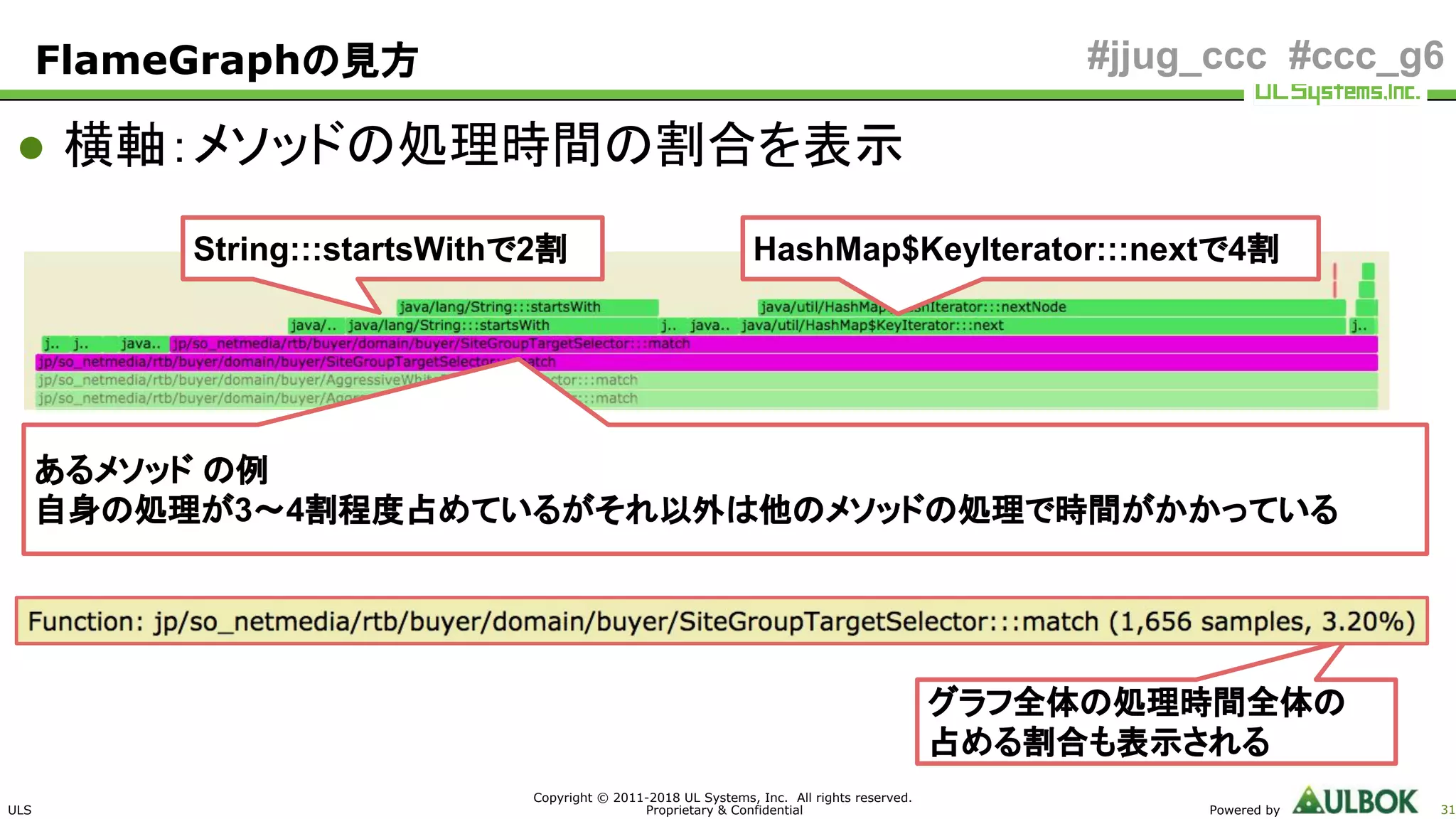 ULS
Copyright © 2011-2018 UL Systems, Inc. All rights reserved.
Proprietary & Confidential Powered by 31
#jjug_ccc #ccc_g6
● 横軸：メソッドの処理時間の割合を表示
FlameGraphの見方
あるメソッド の例
自身の処理が3〜4割程度占めているがそれ以外は他のメソッドの処理で時間がかかっている
グラフ全体の処理時間全体の
占める割合も表示される
String:::startsWithで2割 HashMap$KeyIterator:::nextで4割
 