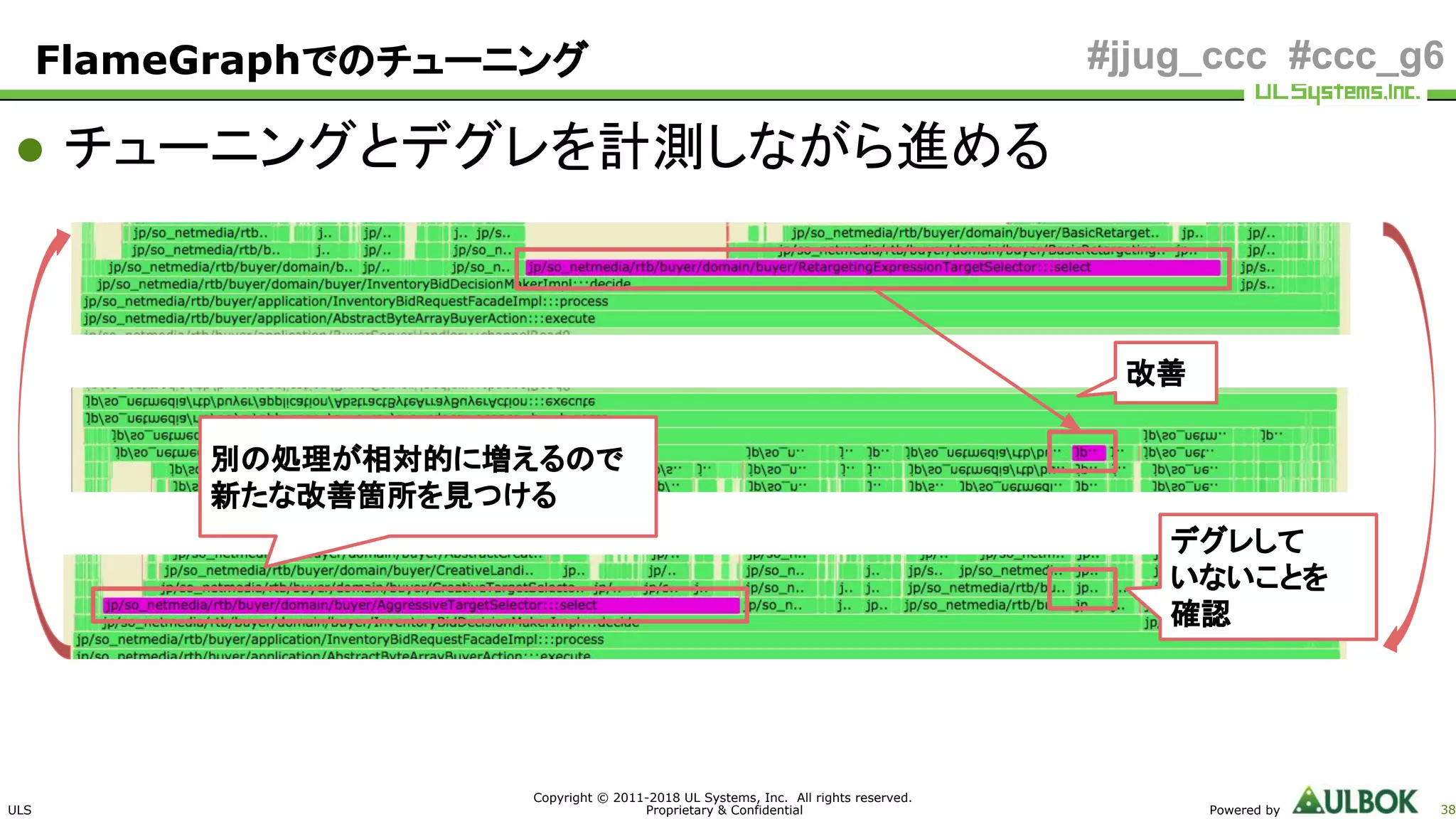 ULS
Copyright © 2011-2018 UL Systems, Inc. All rights reserved.
Proprietary & Confidential Powered by 38
#jjug_ccc #ccc_g6
● チューニングとデグレを計測しながら進める
FlameGraphでのチューニング
改善
別の処理が相対的に増えるので
新たな改善箇所を見つける
デグレして
いないことを
確認
 
