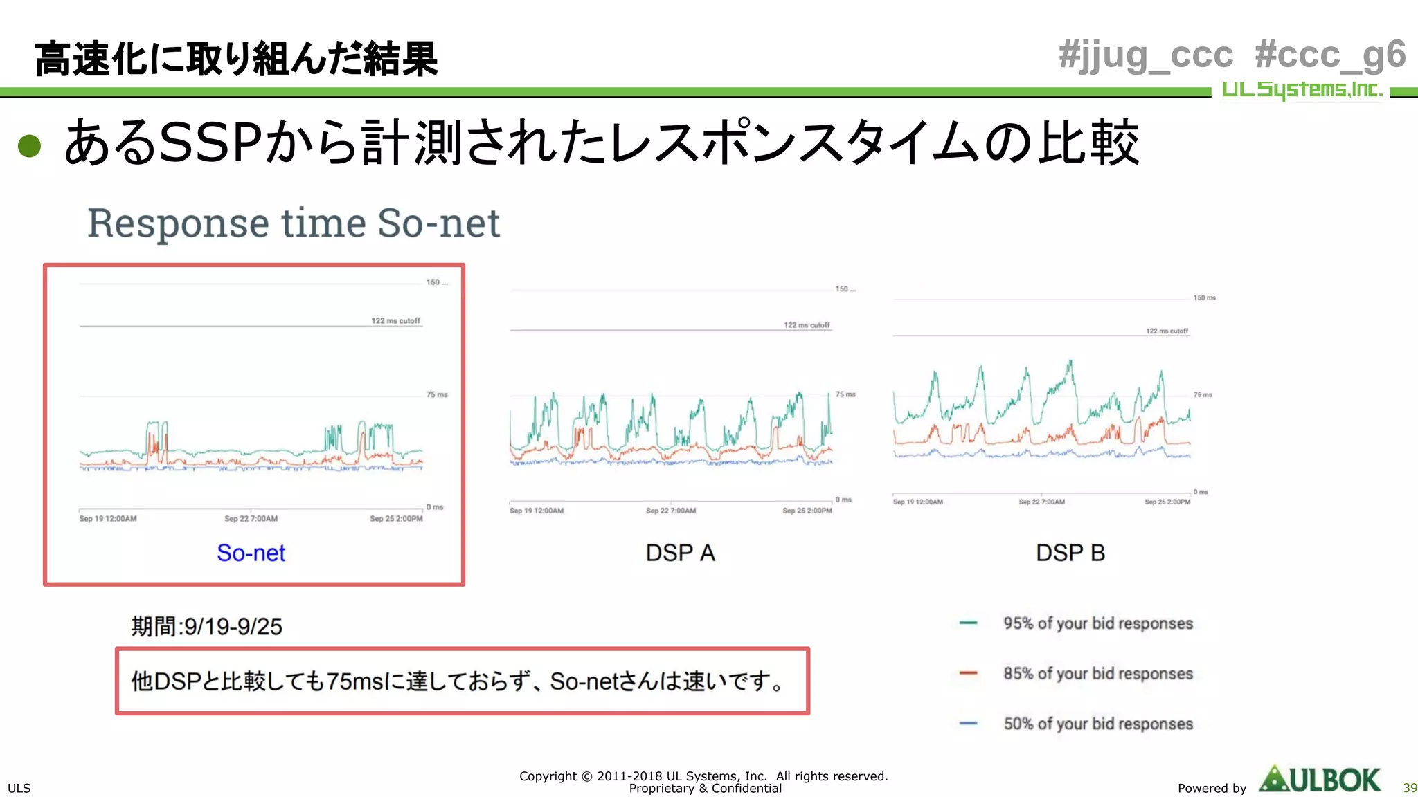ULS
Copyright © 2011-2018 UL Systems, Inc. All rights reserved.
Proprietary & Confidential Powered by 39
#jjug_ccc #ccc_g6
● あるSSPから計測されたレスポンスタイムの比較
高速化に取り組んだ結果
 