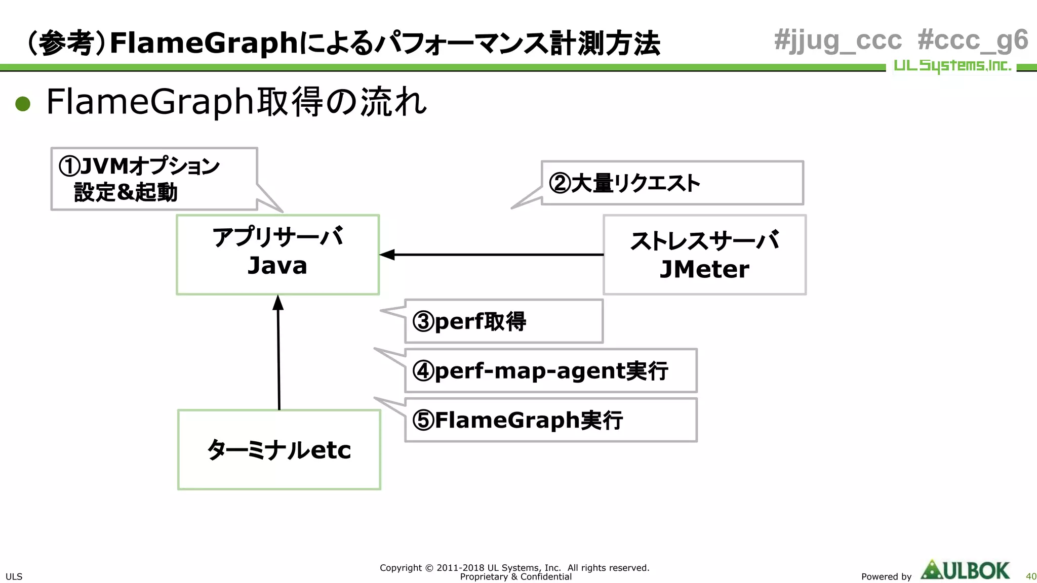 ULS
Copyright © 2011-2018 UL Systems, Inc. All rights reserved.
Proprietary & Confidential Powered by 40
#jjug_ccc #ccc_g6（参考）FlameGraphによるパフォーマンス計測方法
⑤FlameGraph実行
③perf取得
アプリサーバ
Java
ストレスサーバ
JMeter
②大量リクエスト
①JVMオプション
　設定&起動
ターミナルetc
④perf-map-agent実行
● FlameGraph取得の流れ
 