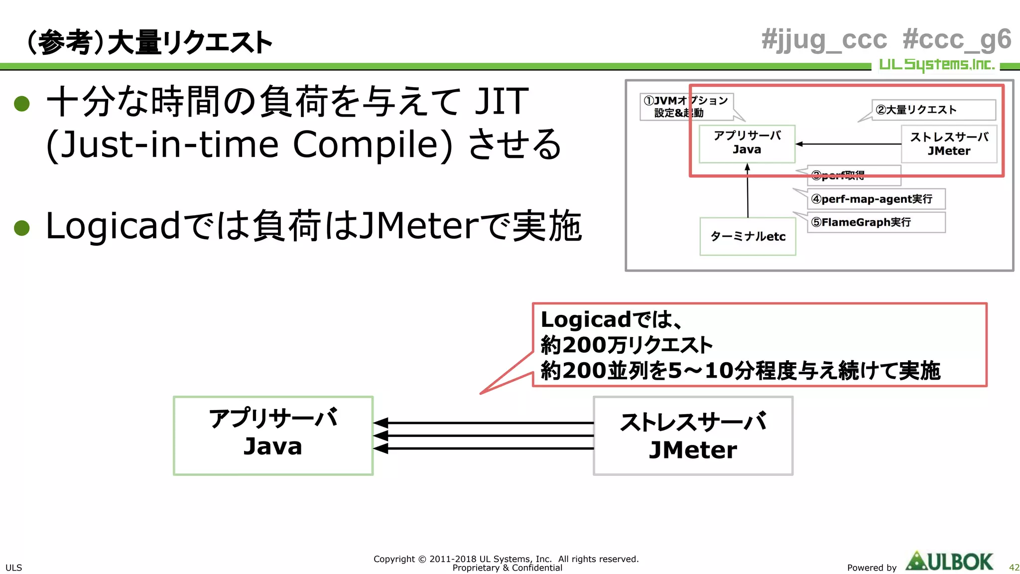 ULS
Copyright © 2011-2018 UL Systems, Inc. All rights reserved.
Proprietary & Confidential Powered by 42
#jjug_ccc #ccc_g6
● 十分な時間の負荷を与えて JIT
(Just-in-time Compile) させる
● Logicadでは負荷はJMeterで実施
（参考）大量リクエスト
アプリサーバ
Java
ストレスサーバ
JMeter
Logicadでは、
約200万リクエスト
約200並列を5〜10分程度与え続けて実施
 