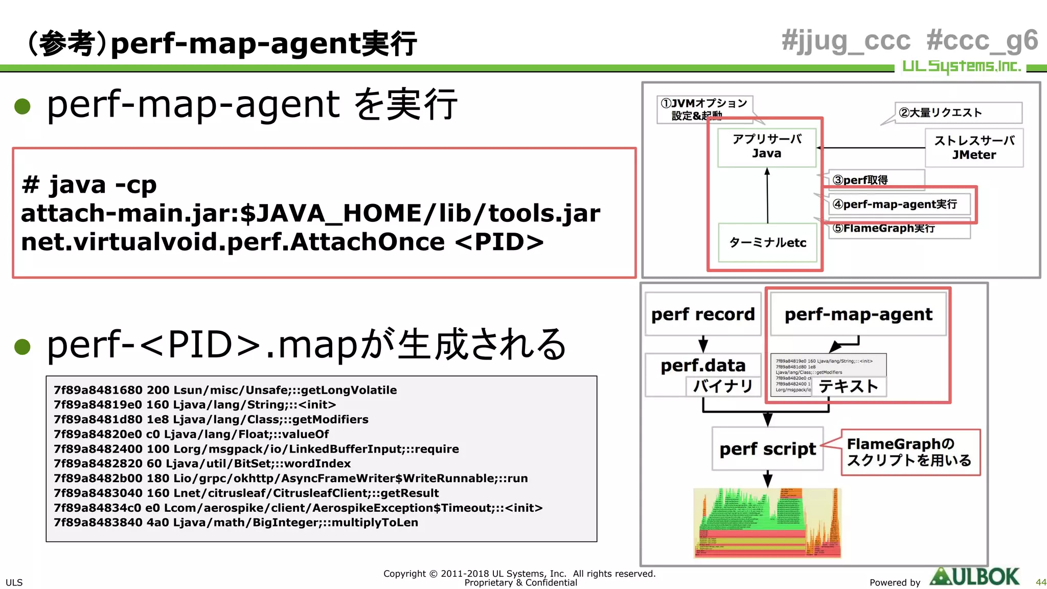 ULS
Copyright © 2011-2018 UL Systems, Inc. All rights reserved.
Proprietary & Confidential Powered by 44
#jjug_ccc #ccc_g6
● perf-map-agent を実行
● perf-<PID>.mapが生成される
（参考）perf-map-agent実行
# java -cp
attach-main.jar:$JAVA_HOME/lib/tools.jar
net.virtualvoid.perf.AttachOnce <PID>
7f89a8481680 200 Lsun/misc/Unsafe;::getLongVolatile
7f89a84819e0 160 Ljava/lang/String;::<init>
7f89a8481d80 1e8 Ljava/lang/Class;::getModifiers
7f89a84820e0 c0 Ljava/lang/Float;::valueOf
7f89a8482400 100 Lorg/msgpack/io/LinkedBufferInput;::require
7f89a8482820 60 Ljava/util/BitSet;::wordIndex
7f89a8482b00 180 Lio/grpc/okhttp/AsyncFrameWriter$WriteRunnable;::run
7f89a8483040 160 Lnet/citrusleaf/CitrusleafClient;::getResult
7f89a84834c0 e0 Lcom/aerospike/client/AerospikeException$Timeout;::<init>
7f89a8483840 4a0 Ljava/math/BigInteger;::multiplyToLen
 
