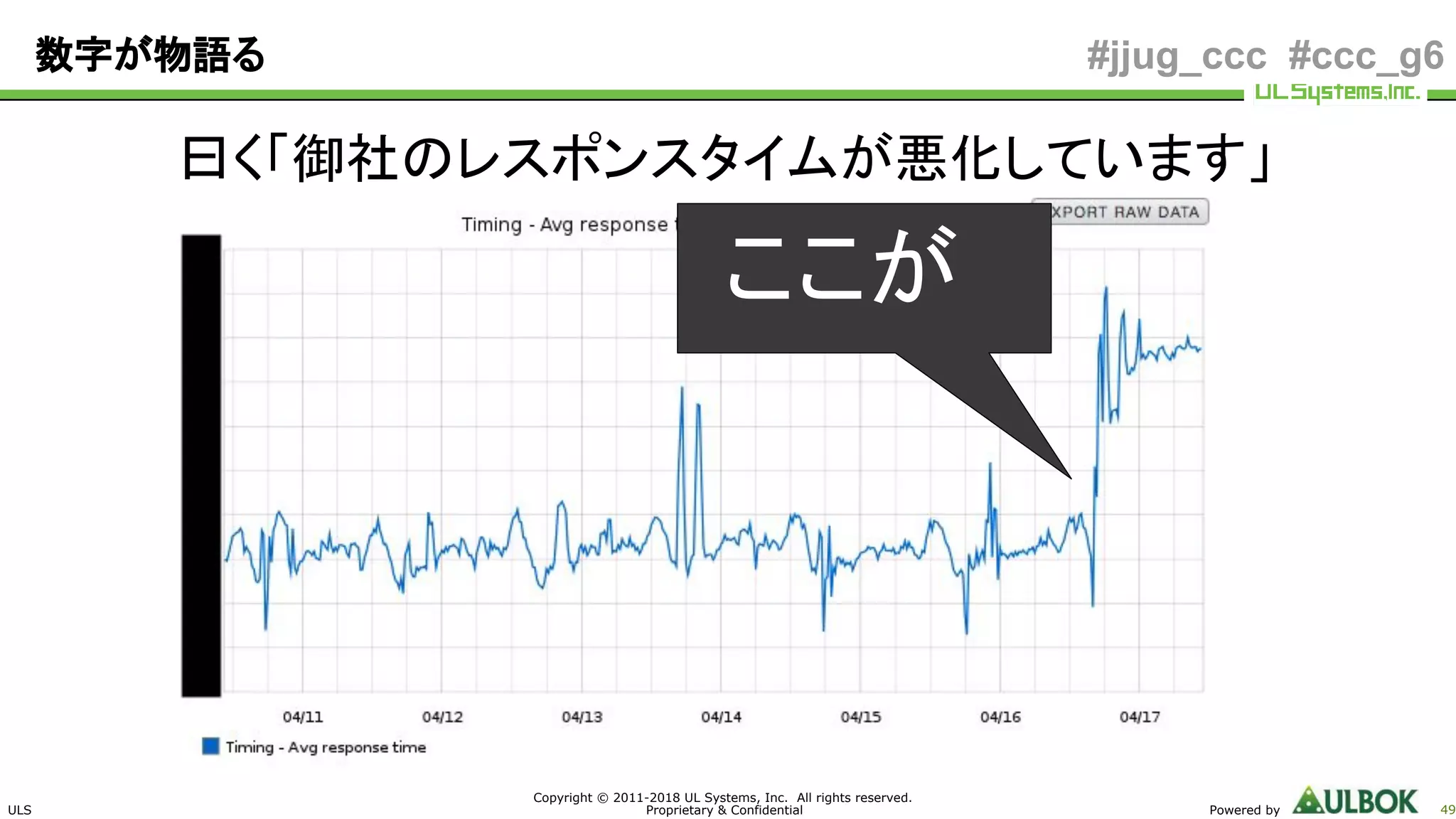 ULS
Copyright © 2011-2018 UL Systems, Inc. All rights reserved.
Proprietary & Confidential Powered by 49
#jjug_ccc #ccc_g6数字が物語る
曰く「御社のレスポンスタイムが悪化しています」
ここが
 