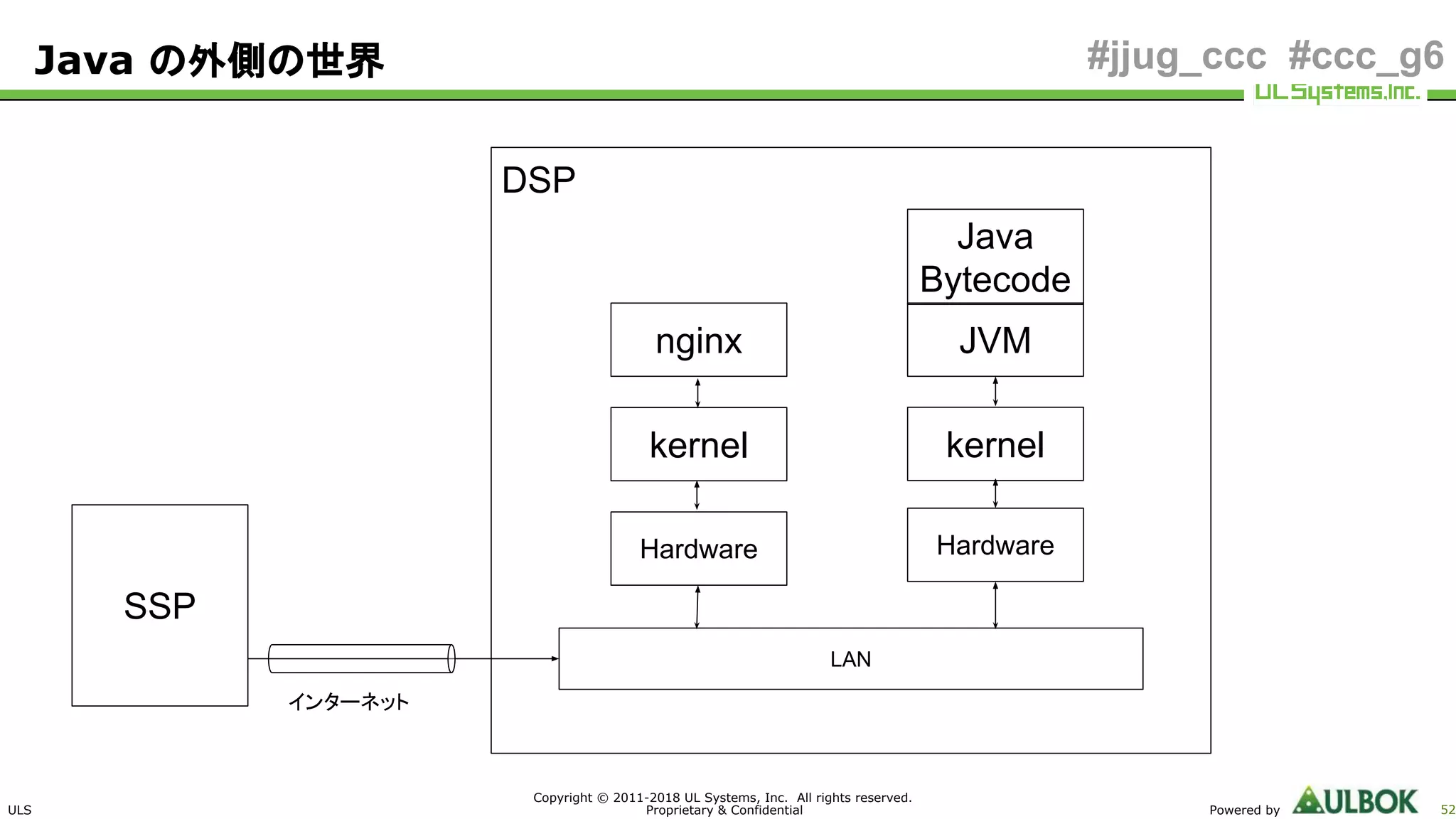 ULS
Copyright © 2011-2018 UL Systems, Inc. All rights reserved.
Proprietary & Confidential Powered by 52
#jjug_ccc #ccc_g6
DSP
Java の外側の世界
SSP
kernel
nginx
kernel
JVM
Java
Bytecode
Hardware Hardware
LAN
インターネット
 