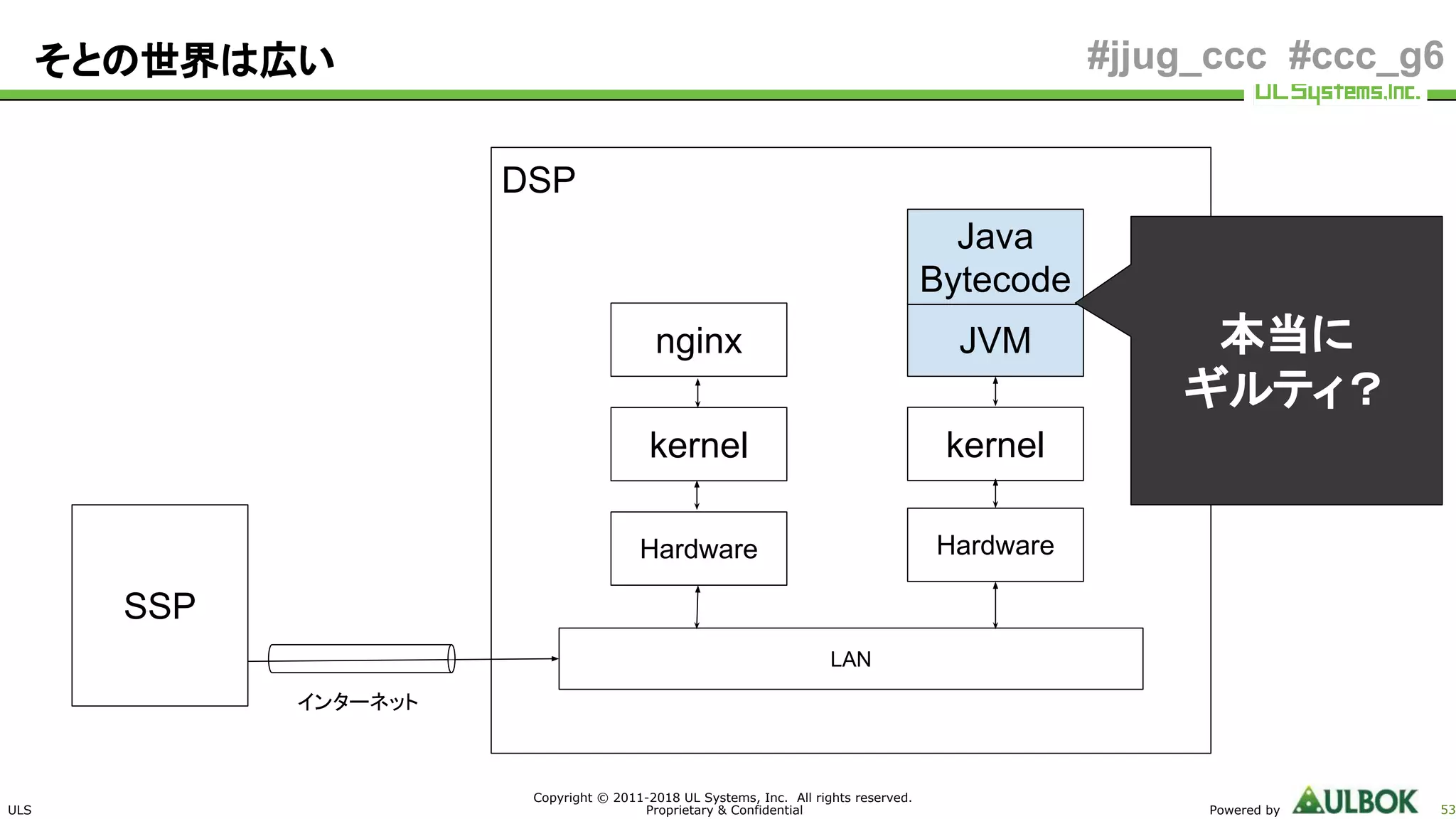 ULS
Copyright © 2011-2018 UL Systems, Inc. All rights reserved.
Proprietary & Confidential Powered by 53
#jjug_ccc #ccc_g6
DSP
そとの世界は広い
SSP
kernel
nginx
kernel
JVM
Java
Bytecode
Hardware Hardware
LAN
インターネット
本当に
ギルティ？
 
