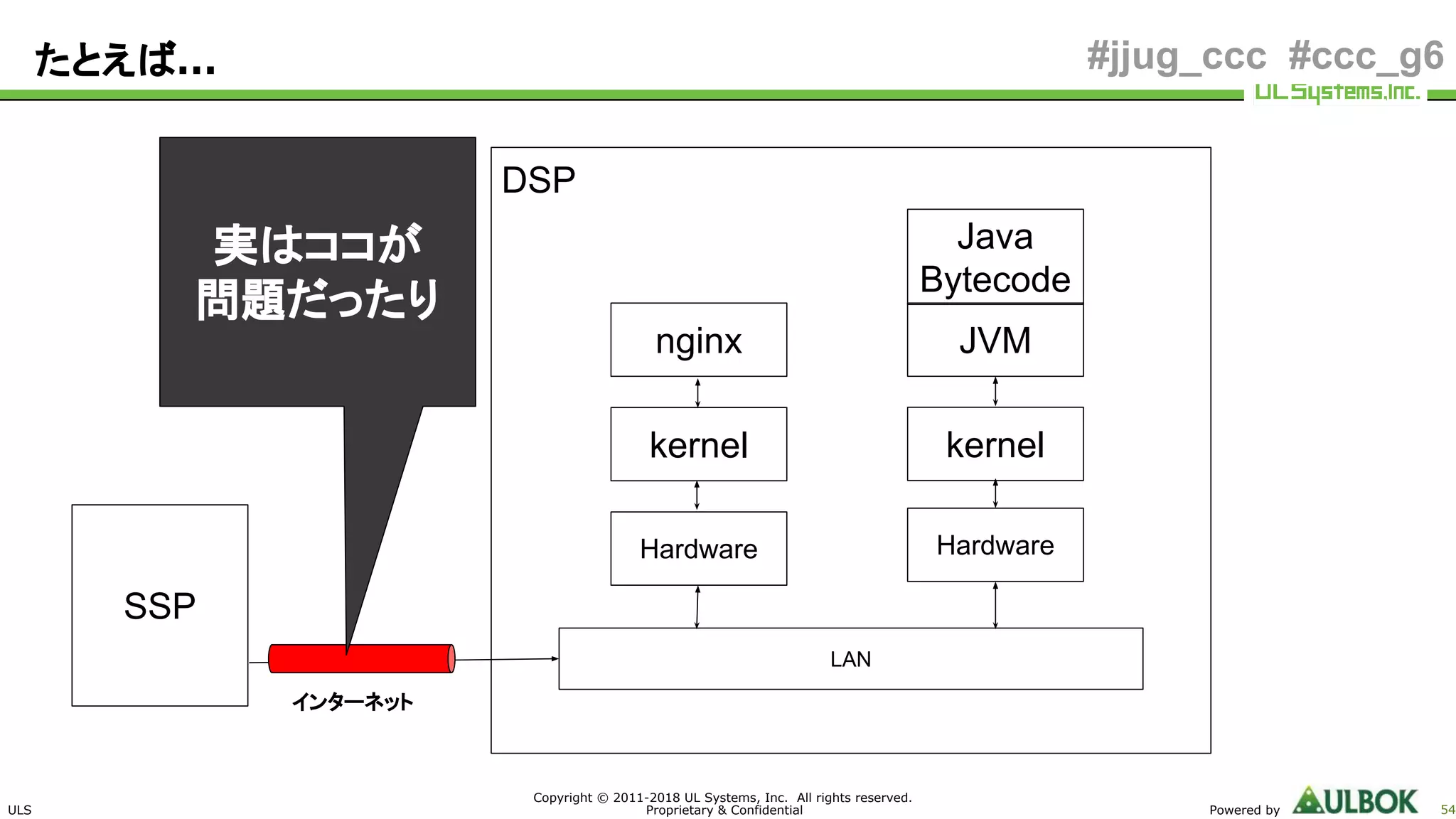 ULS
Copyright © 2011-2018 UL Systems, Inc. All rights reserved.
Proprietary & Confidential Powered by 54
#jjug_ccc #ccc_g6
DSP
たとえば…
SSP
kernel
nginx
kernel
JVM
Java
Bytecode
Hardware Hardware
LAN
インターネット
実はココが
問題だったり
 