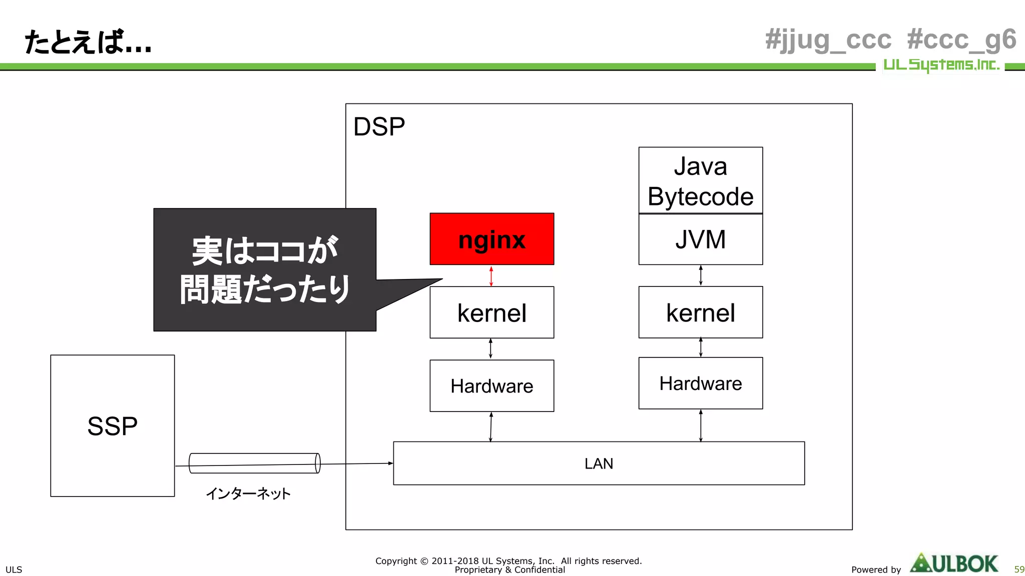 ULS
Copyright © 2011-2018 UL Systems, Inc. All rights reserved.
Proprietary & Confidential Powered by 59
#jjug_ccc #ccc_g6
DSP
たとえば…
SSP
kernel
nginx
kernel
JVM
Java
Bytecode
Hardware Hardware
LAN
インターネット
実はココが
問題だったり
 
