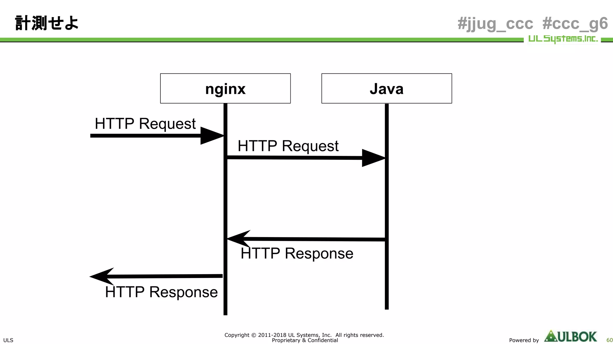 ULS
Copyright © 2011-2018 UL Systems, Inc. All rights reserved.
Proprietary & Confidential Powered by 60
#jjug_ccc #ccc_g6計測せよ
nginx Java
HTTP Request
HTTP Response
HTTP Request
HTTP Response
 