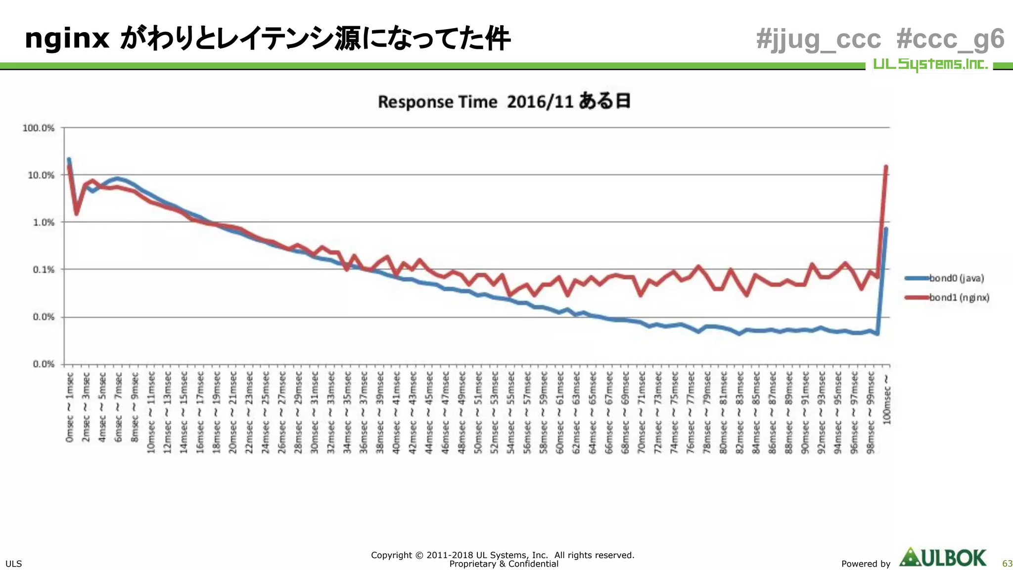 ULS
Copyright © 2011-2018 UL Systems, Inc. All rights reserved.
Proprietary & Confidential Powered by 63
#jjug_ccc #ccc_g6nginx がわりとレイテンシ源になってた件
 