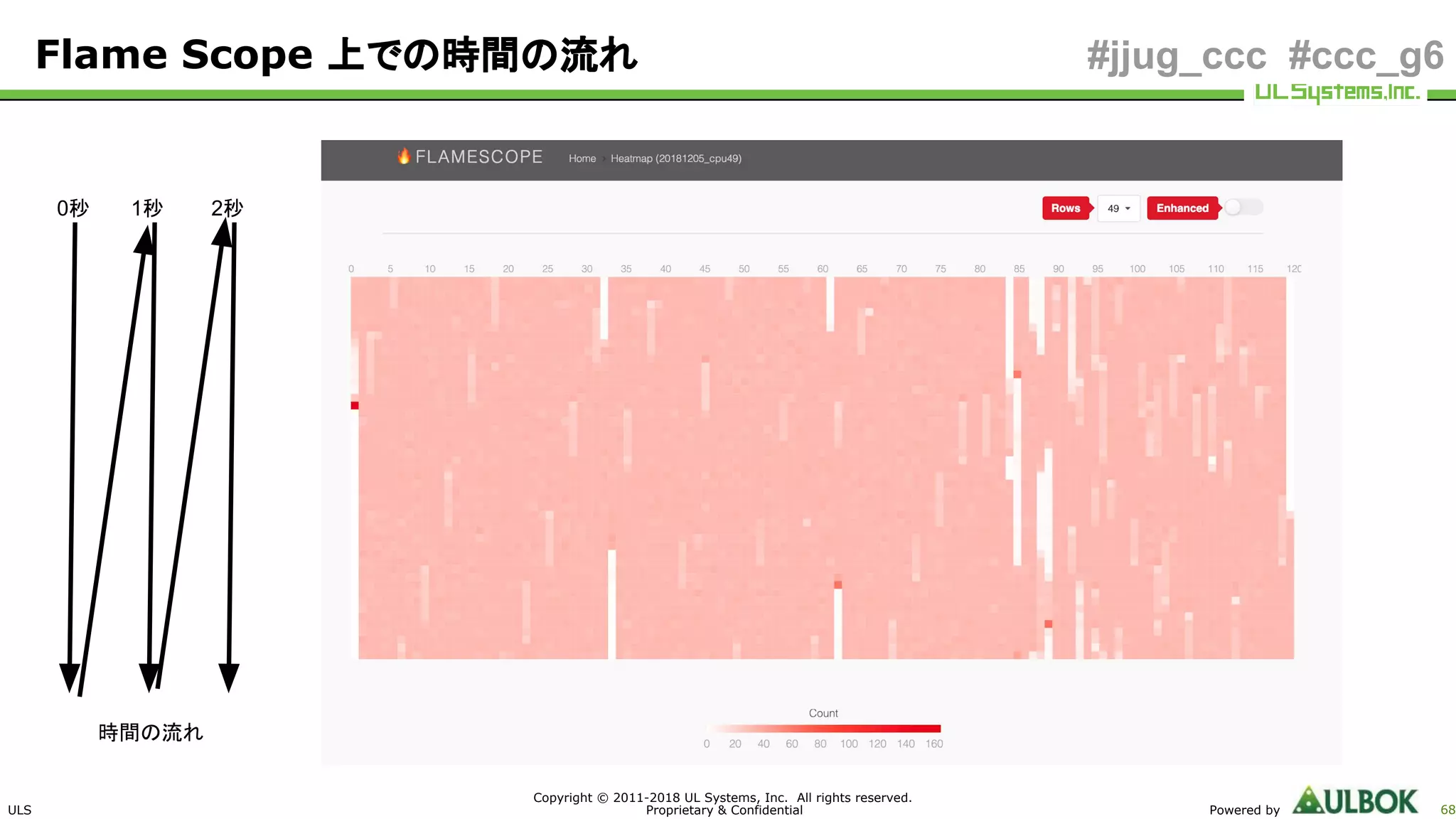 ULS
Copyright © 2011-2018 UL Systems, Inc. All rights reserved.
Proprietary & Confidential Powered by 68
#jjug_ccc #ccc_g6Flame Scope 上での時間の流れ
0秒 1秒 2秒
時間の流れ
 