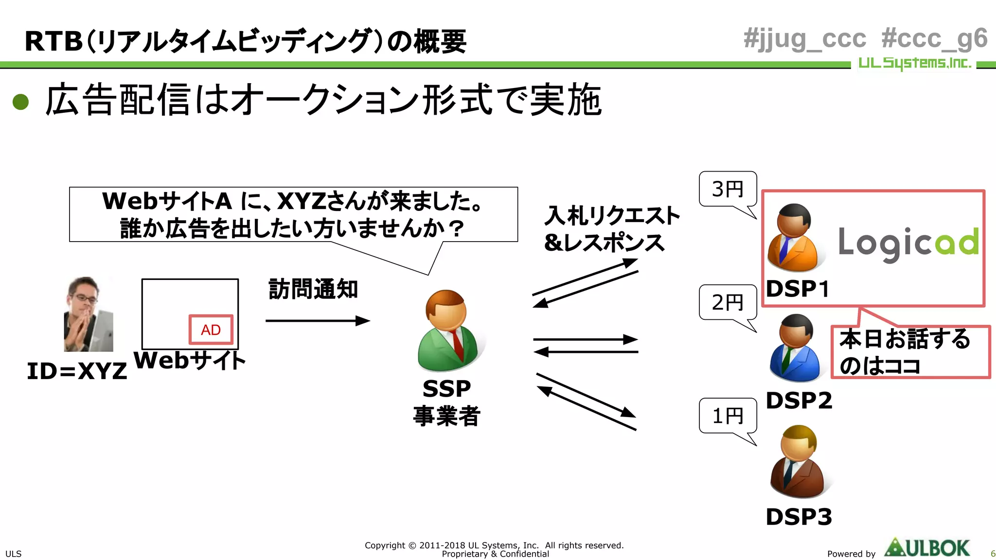 ULS
Copyright © 2011-2018 UL Systems, Inc. All rights reserved.
Proprietary & Confidential Powered by 6
#jjug_ccc #ccc_g6
● 広告配信はオークション形式で実施
RTB（リアルタイムビッディング）の概要
AD
WebサイトA に、XYZさんが来ました。
誰か広告を出したい方いませんか？
Webサイト
SSP
事業者
DSP3
DSP2
DSP１
3円
2円
1円
ID=XYZ
訪問通知
入札リクエスト
&レスポンス
本日お話する
のはココ
 