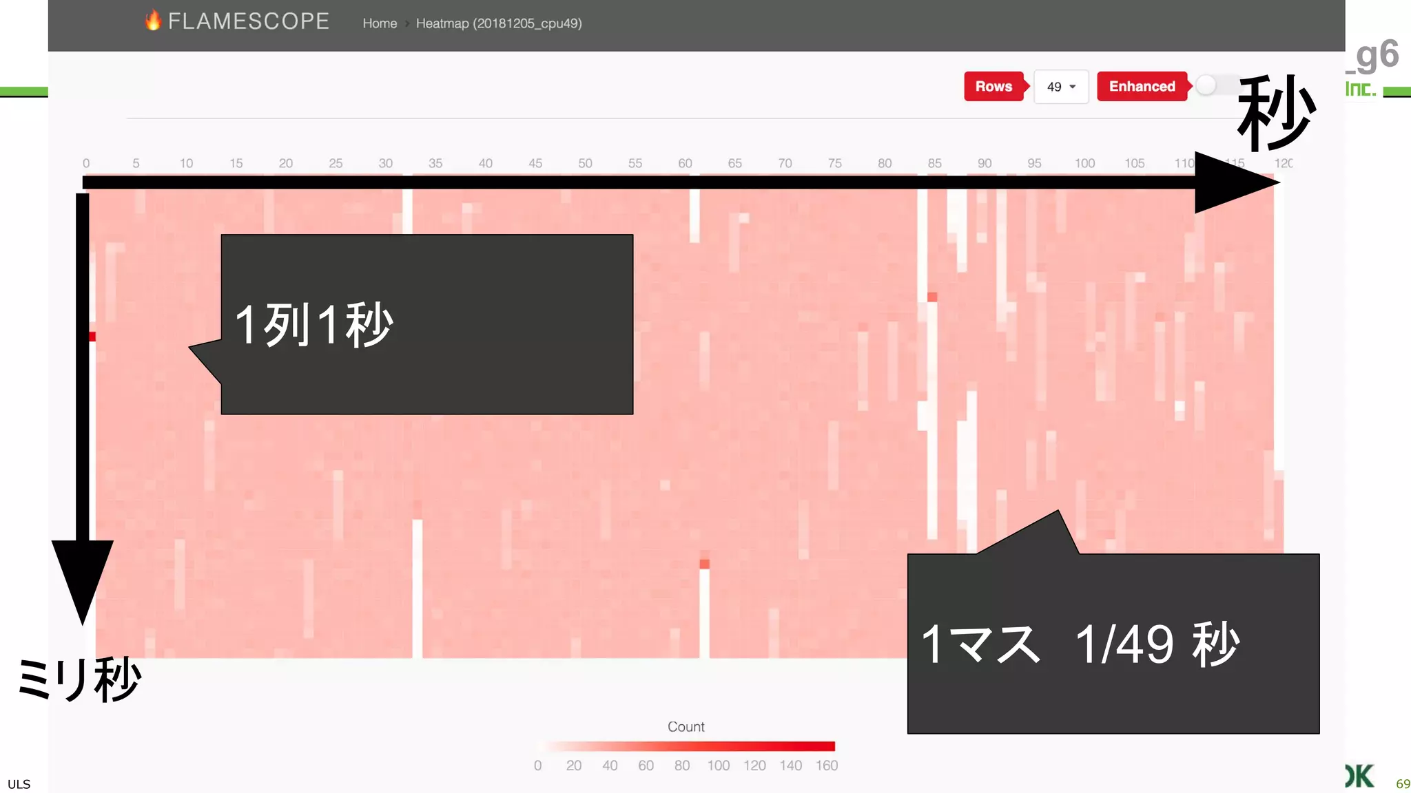 ULS
Copyright © 2011-2018 UL Systems, Inc. All rights reserved.
Proprietary & Confidential Powered by 69
#jjug_ccc #ccc_g6
秒
ミリ秒
1マス 1/49 秒
1列1秒
 